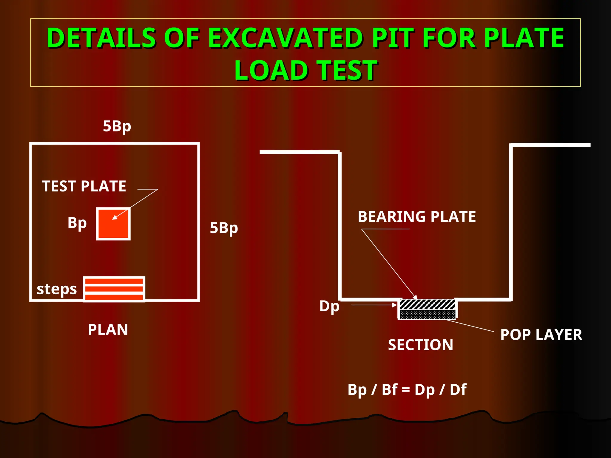 DETAILS OF EXCAVATED PIT FOR PLATE
DETAILS OF EXCAVATED PIT FOR PLATE
LOAD TEST
LOAD TEST
Bp / Bf = Dp / Df
PLAN
SECTION
POP LAYER
Dp
BEARING PLATE
Bp
5Bp
5Bp
steps
TEST PLATE
 