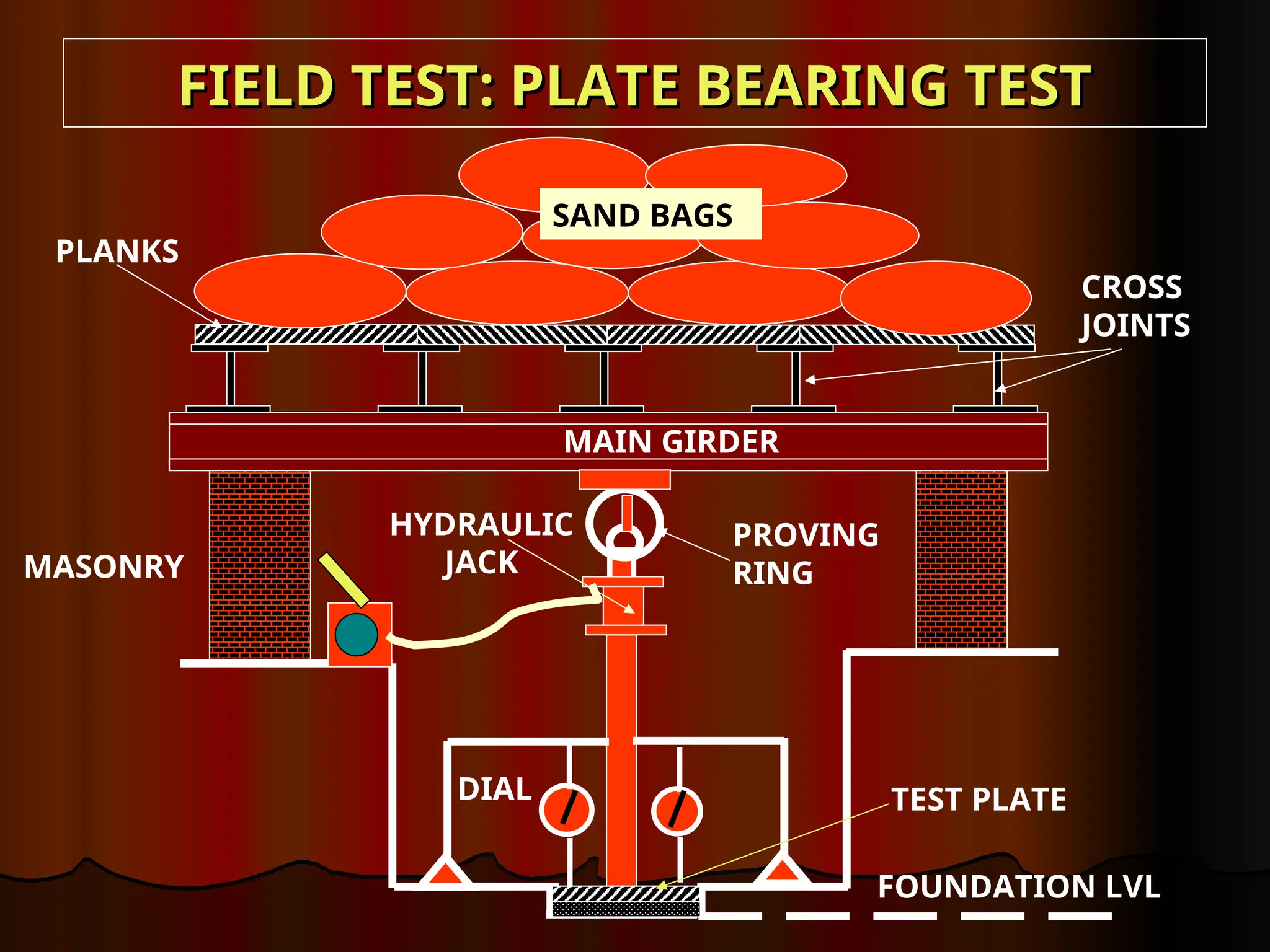 FIELD TEST: PLATE BEARING TEST
FIELD TEST: PLATE BEARING TEST
DIAL
MASONRY
PROVING
RING
HYDRAULIC
JACK
SAND BAGS
PLANKS
CROSS
JOINTS
MAIN GIRDER
TEST PLATE
FOUNDATION LVL
 
