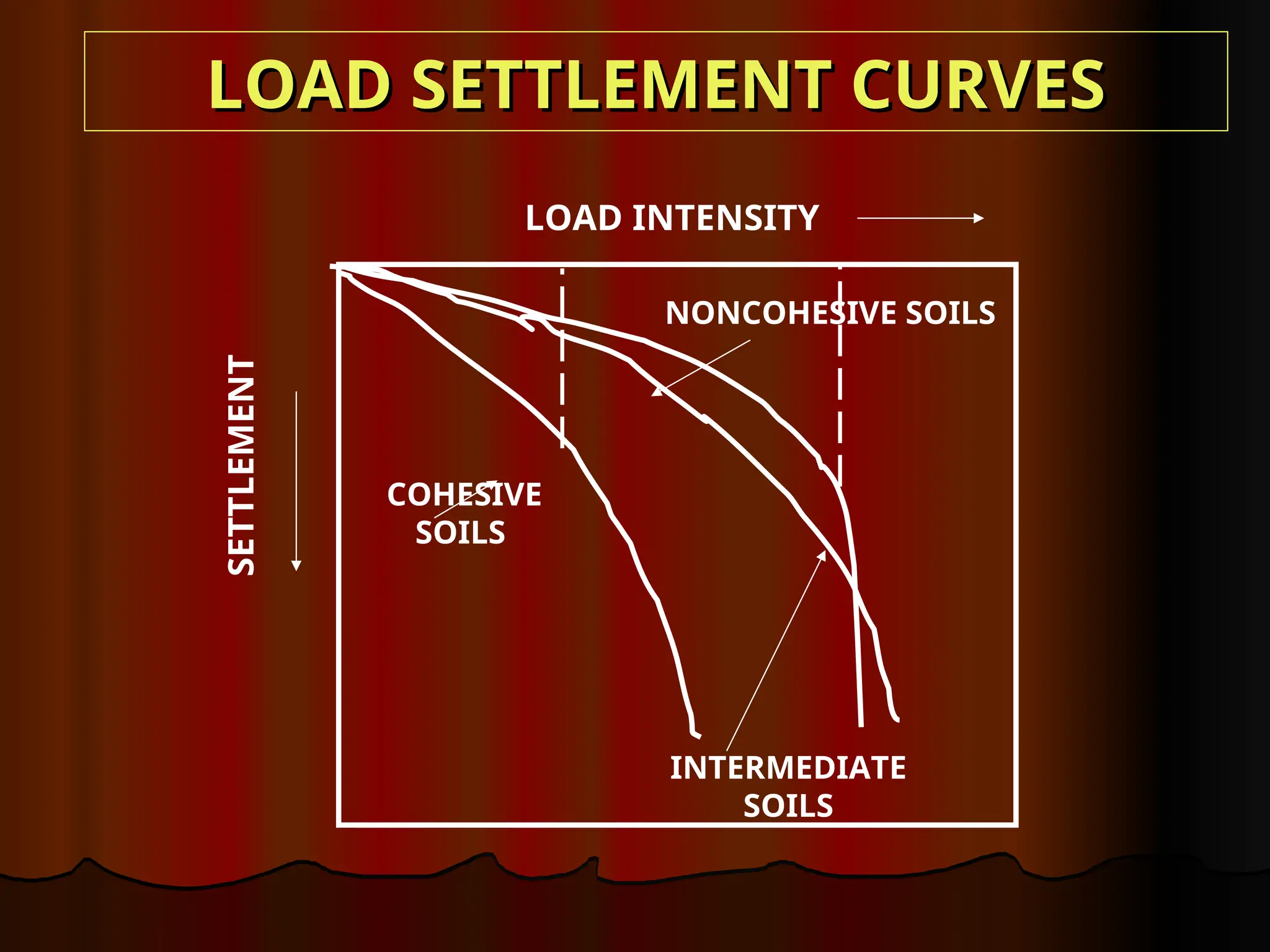 LOAD SETTLEMENT CURVES
LOAD SETTLEMENT CURVES
LOAD INTENSITY
SETTLEMENT
INTERMEDIATE
SOILS
NONCOHESIVE SOILS
COHESIVE
SOILS
 
