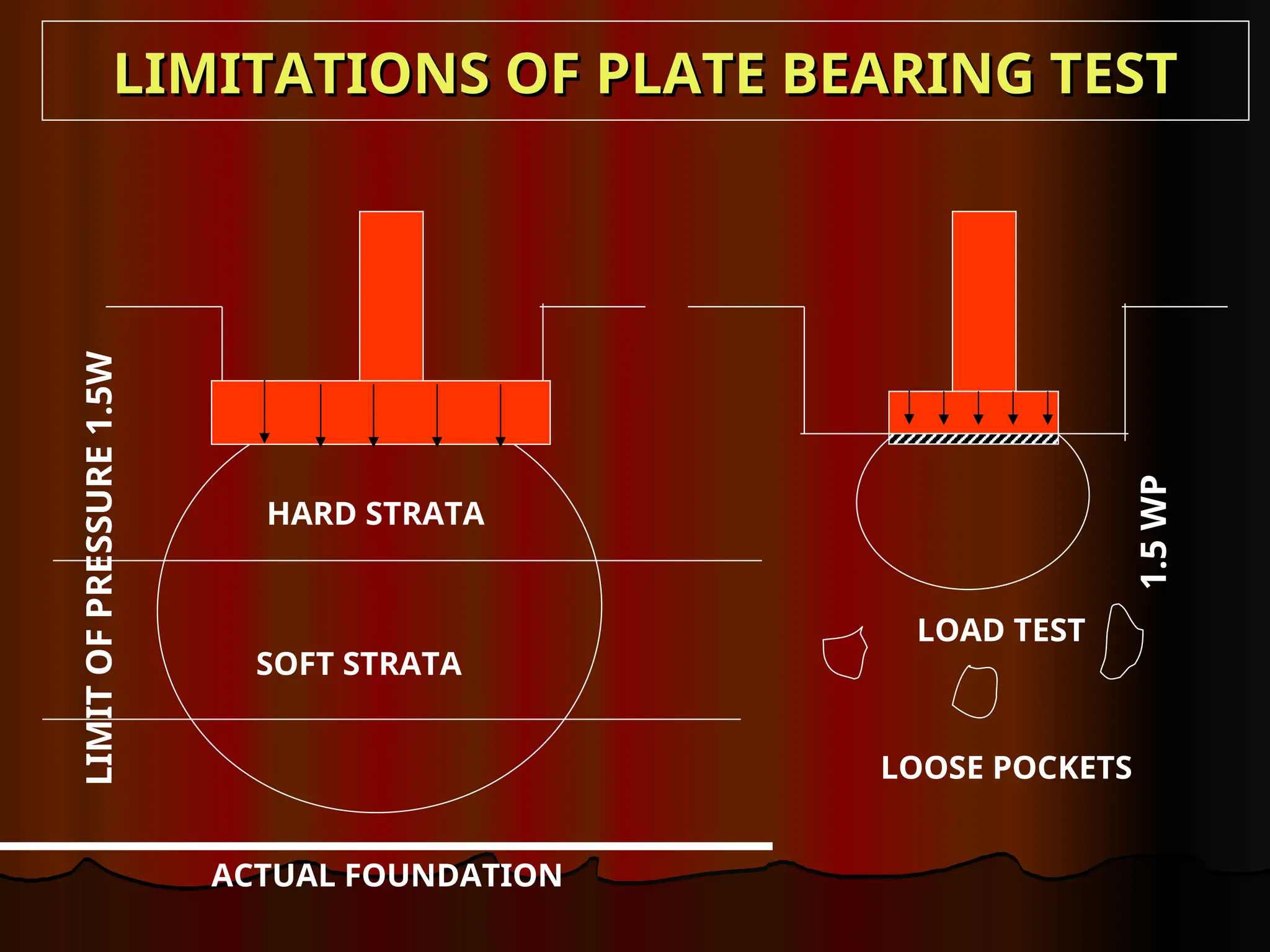 LIMITATIONS OF PLATE BEARING TEST
LIMITATIONS OF PLATE BEARING TEST
HARD STRATA
SOFT STRATA
ACTUAL FOUNDATION
LOAD TEST
LIMIT
OF
PRESSURE
1.5W
1.5
WP
LOOSE POCKETS
 