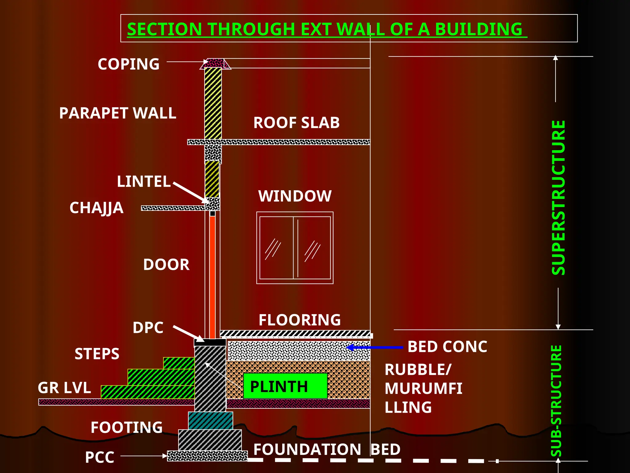 FOUNDATION BED
PCC
FOOTING
STEPS
GR LVL
WINDOW
CHAJJA
LINTEL
DOOR
PARAPET WALL
COPING
ROOF SLAB
FLOORING
BED CONC
DPC
RUBBLE/
MURUMFI
LLING
SUPERSTRUCTURE
SUB-STRUCTURE
SECTION THROUGH EXT WALL OF A BUILDING
PLINTH
 