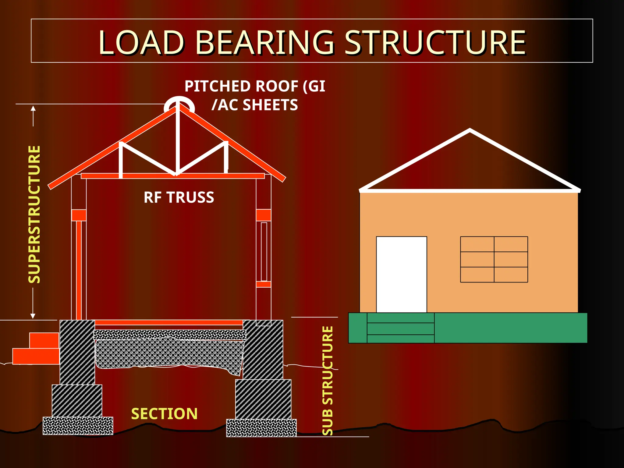 LOAD BEARING STRUCTURE
LOAD BEARING STRUCTURE
SUB
STRUCTURE
SUPERSTRUCTURE
SECTION
PITCHED ROOF (GI
/AC SHEETS
RF TRUSS
 
