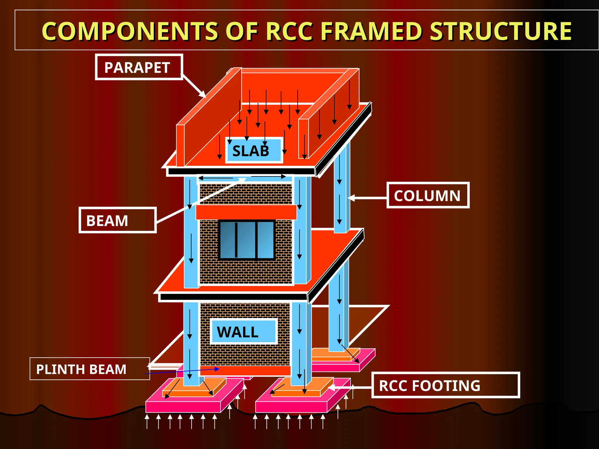 COMPONENTS OF RCC FRAMED STRUCTURE
COMPONENTS OF RCC FRAMED STRUCTURE
COLUMN
PARAPET
BEAM
RCC FOOTING
SLAB
WALL
PLINTH BEAM
 