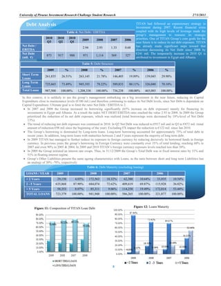 University of Piraeus Investment Research Challenge Student Research 27/1/2011
5
Table 5: Debt Structure
2009 % 2008 % 2007 % 2006 %
Short Term
Loans
261,835 26.51% 263,145 21.78% 146,405 19.89% 139,045 29.90%
Long Term
Loans
725,665 73.49% 945,193 78.22% 589,833 80.11% 326,040 70.10%
Total Loans 987,500 100.00% 1,208,338 100.00% 736,238 100.00% 465,085 100.00%
Table 6: Debt Maturity (excluding leasing)
Table 4: Net Debt / EBITDA
2010
Q3
2010
Q2
2010
Q1
2009 2008 2007 2006
Net Debt /
EBITDA
2.94 2.93 1.33 0.68
Net Debt
(mil. €)
873 917 988 971 1,114 569 327
Debt Analysis
In this context, it is unlikely to see the group‟s management embarking on a big investment in the near future, reducing its Capital
Expenditure close to maintenance levels (€100 mil.) and therefore continuing to reduce its Net Debt levels, since Net Debt is dependent on
Capital Expenditure. Ultimate goal is to limit the ratio Net Debt / EBITDA to 2.
 In 2007 and 2008 the Group increased its borrowing significantly (65% increase on debt exposure) mainly for financing its
investments in Egypt and Albania. As a result the index NET DEBT/EBITDA ratio reached the value 2.93 in 2008. In 2009 the Group
prioritized the reduction of its net debt exposure, which was realized (total borrowings were decreased by 18%-level of Net Debt
13%).
 The trend of reducing net debt exposure was continued in 2010. In Q2 Net Debt was reduced to €917 mil and in Q3 to €873 mil. (total
amount of reduction €98 mil since the beginning of the year). Excluding FX impact the reduction is €122 mil. since Jan 2010.
 The Group‟s borrowing is dominated by Long-term loans. Long-term borrowing accounted for approximately 75% of total debt in
recent years. In addition, long-term loans with maturities between 2 and 5 years represent the majority of long term debt.
 In 2009 TITAN has managed to further reduce its exposure to foreign currency by reducing decisively its borrowed funds in foreign
currency. In previous years the group‟s borrowing in Foreign Currency were constantly over 35% of total lending, reaching 60% in
2007 and even 90% in 2005 & 2004. In 2009 and 2010 TITAN‟s foreign currency exposure levels reached less than 30%.
 In 2009 the Group initiated an interest rate swaps. Thus, in 31/12/2009 the Group‟s Total Debt was in fixed interest rates by 31% and
51% in floating interest regime.
 Group‟s Other Liabilities present the same ageing characteristics with Loans, as the ratio between short and long term Liabilities has
an analogy of 30% -70%, respectively.
LOANS / YEAR 2009 2008 2007 2006
< 2 Years 29,158 4.03% 172,563 18.32% 62,388 10.64% 33,935 10.54%
2 - 5 Years 635,868 87.90% 684,074 72.62% 409,619 69.87% 115,928 36.02%
> 5 Years 58,353 8.07% 85,311 9.06% 114,258 19.49% 172,014 53.44%
TOTAL LOANS 723,379 100.00% 941,948 100.00% 586,265 100.00% 321,877 100.00%
TITAN had followed an expansionary strategy in
Investment during 2007. Recent financial crisis
coupled with its high levels of leverage made the
group‟s management to reassess its strategic
priorities. One of TITAN Group‟s core goals for the
near future is to reduce its net debt exposure. TITAN
has already made significant steps toward that
direction decreasing its Net Debt since 2008 by
€241 mil. The temporarily increase in 2010 Q1 is
attributed to investment in Egypt and Albania.
Figure 11: Composition of TITAN Loan Debt Figure 12: Loans Maturity
 