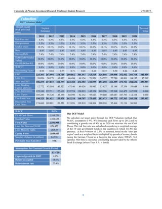University of Piraeus Investment Research Challenge Student Research 27/1/2011
6
WACC 9,0%
PV of Cash Flows 1,168.250
Residual Value 1,388.655
Firm Value 2,556.905
Less: Net Debt end 2010E 876.472
Less: Minority rights 20,830
Equity Value 1,659.603
Number of shares (in million) 84,576
Per share Year End 2011 19.6
Assumptions for Constant Growth Period
13 - '20
Expected growth in EBIT 4.0%
Return on capital 14.6%
Reinvestment rate 27.4%
(In mill except
stock price and
ratio)
Explicit
Estimates
Terminal
Value
2011 2012 2013 2014 2015 2016 2017 2018 2019 2020
Risk Free rate 6.5% 6.5% 6.5% 6.5% 6.5% 6.5% 6.5% 6.5% 6.5% 6.5%
Risk premium 3.5% 3.5% 3.5% 3.5% 3.5% 3.5% 3.5% 3.5% 3.5% 3.5%
Market return 10.1% 10.1% 10.1% 10.1% 10.1% 10.1% 10.1% 10.1% 10.1% 10.1%
Beta 0.97 0.97 0.97 0.97 0.97 0.97 0.97 0.97 0.97 0.97
Rate on Debt 7.4% 7.4% 7.4% 7.4% 7.4% 7.4% 7.4% 7.4% 7.4% 7.4%
Debt/(Debt+Market
Value)
38.0% 38.0% 38.0% 38.0% 38.0% 38.0% 38.0% 38.0% 38.0% 38.0%
Ke=Rf+B(Rm-Rf) 10.0% 10.0% 10.0% 10.0% 10.0% 10,0% 10,0% 10,0% 10.0% 10.0%
WACC= 9.0% 9.0% 9.0% 9.0% 9.0% 9.0% 9.0% 9.0% 9.0% 9.0%
Discounting Factor 0.92 0.84 0.77 0.71 0.65 0.60 0.55 0.50 0.46 0.42
EBIT 225.301 267.994 278.714 289.862 301.457 313.515 326.056 339.098 352.662 366.768 381.439
Less: Tax 39.026 50.179 63.937 66.494 69.154 71.920 74.797 77.789 80.901 84.137 87.502
After tax EBIT 186.275 217.815 214.777 223.368 232.303 241.595 251.258 261.309 271.761 282.632 293.937
Less: Working
Capital additions
12.772 43.584 45.327 47.140 49.026 50.987 53.027 55.148 57.354 59.648 0.000
Plus: depreciation 122.100 122.711 127.619 132.724 138.033 143.554 149.296 155.268 161.479 167.938 0.000
Less: Cap ex 105.280 95.320 85.190 88.598 92.142 95.827 99.660 103.647 107.793 112.104 0.000
Free Cash Flow 190.323 201.621 155.979 162.218 168.707 175.455 182.473 189.772 197.363 205.258 293.937
Discounted Free
Cash Flows
174.660 169.801 120.551 115.056 109.810 104.804 100.026 95.466 91.114 86.960
We calculate our target price through the DCF Valuation method. Our
WACC assumption is 9%. We forecasted cash flows up to 2012 and by
considering a growth rate of 4% up to 2020 we structure the rest Cash
Flows. The risk free rate was calculated considering a weighted average
of the 10-year government bonds in the countries in which TITAN has
presence. A Risk Premium of 3.5% is assumed, based on the „sales per
region‟ used as a weighted factor multiplied by spreads of treasury bonds
(using the German T-bond as a basis) in the areas where TITAN S.A
operates. Our beta is calculated considering data provided by the Athens
Stock Exchange (where Titan S.A. is listed).
Our DCF Model
Valuation
DCF Valuation Model
 