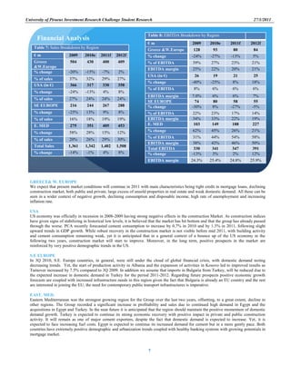 University of Piraeus Investment Research Challenge Student Research 27/1/2011
7
Table 7: Sales Breakdown by Region
€ m 2009 2010e 2011f 2012f
Greece
&W.Europe
504 430 400 409
% change -20% -15% -7% 2%
% of sales 37% 32% 29% 27%
USA (in €) 366 317 330 358
% change -24% -13% 4% 8%
% of sales 27% 24% 24% 24%
SE EUROPE 216 244 267 288
% change -25% 13% 9% 8%
% of sales 16% 18% 19% 19%
E. MED 275 351 405 453
% change 58% 28% 15% 12%
% of sales 20% 26% 29% 30%
Total Sales 1,361 1,342 1,402 1,508
% change -14% -1% 4% 8%
Titan 6.63 11.042 8.674 1.517
Over/(Under)-Valued vs peers -25.14% -70.04% 129.00% 5.06%
Source: Factset consensus for peers, Prices as at January 20, 2011
Table 8: EBITDA Breakdown by Region
€ m 2009 2010e 2011f 2012f
Greece &W.Europe 128 93 80 84
% change -24% -27% -13% 5%
% of EBITDA 39% 27% 23% 21%
EBITDA margin 25% 22% 20% 21%
USA (in €) 26 19 21 25
% change -40% -25% 8% 18%
% of EBITDA 8% 6% 6% 6%
EBITDA margin 7.0% 6% 6% 7%
SE EUROPE 74 80 58 55
% change -30% 8% -27% -5%
% of EBITDA 22% 23% 17% 14%
EBITDA margin 34% 33% 22% 19%
E. MED 103 149 188 227
% change 62% 45% 26% 21%
% of EBITDA 31% 44% 54% 58%
EBITDA margin 38% 42% 46% 50%
Total EBITDA 330 341 347 391
% change -13% 3% 2% 12%
EBITDA margin 24.3% 25.4% 24.8% 25.9%
Financial Analysis
GREECE& W. EUROPE
We expect that present market conditions will continue in 2011 with main characteristics being tight credit in mortgage loans, declining
construction market, both public and private, large excess of unsold properties in real estate and weak domestic demand. All these can be
seen in a wider context of negative growth, declining consumption and disposable income, high rate of unemployment and increasing
inflation rate.
USA
US economy was officially in recession in 2008-2009 having strong negative effects in the construction Market. As construction indices
have given signs of stabilizing in historical low levels, it is believed that the market has hit bottom and that the group has already passed
through the worse. PCA recently forecasted cement consumption to increase by 0,7% in 2010 and by 1.3% in 2011, following slight
upward trends in GDP growth. While robust recovery in the construction market is not visible before mid 2011, with building activity
and cement consumption remaining weak, yet it is anticipated that in a general context of a bounce up of the US economy in the
following two years, construction market will start to improve. Moreover, in the long term, positive prospects in the market are
reinforced by very positive demographic trends in the US.
S.E EUROPE
In 3Q 2010, S.E. Europe countries, in general, were still under the cloud of global financial crisis, with domestic demand noting
decreasing trends. Yet, the start of production activity in Albania and the expansion of activities in Kosovo led to improved results as
Turnover increased by 7.5% compared to 3Q 2009. In addition we assume that imports in Bulgaria from Turkey, will be reduced due to
the expected increase in domestic demand in Turkey for the period 2011-2012. Regarding future prospects positive economic growth
forecasts are coupled with increased infrastructure needs in this region given the fact that Bulgaria is already an EU country and the rest
are interested in joining the EU; the need for contemporary public transport infrastructures is imperative.
EAST. MED.
Eastern Mediterranean was the strongest growing region for the Group over the last two years, offsetting, to a great extent, decline in
other regions. The Group recorded a significant increase in profitability and sales due to continued high demand in Egypt and the
acquisitions in Egypt and Turkey. In the near future it is anticipated that the region should maintain the positive momentum of domestic
demand growth. Turkey is expected to continue its strong economic recovery with positive impact in private and public construction
activity. It will remain as one of major cement exporters, despite the fact that domestic demand is expected to increase. Yet, it is
expected to face increasing fuel costs. Egypt is expected to continue its increased demand for cement but in a more gently pace. Both
countries have extremely positive demographic and urbanization trends coupled with healthy banking systems with growing potentials in
mortgage market.
 