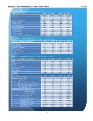 University of Piraeus Investment Research Challenge Student Research 27/1/2011
8
Table 9: Balance Sheet 2009 2010E 2011F 2012F
Net fixed assets 1,915 1,916 1,919 1,942
Current Assets 510 548 573 637
Cash & cash equivalent 16 55 58 62
TOTAL ASSETS 3,006 3,045 3,073 3,160
Net debt position 970 876 791 713
Shareholders' equity 1,449 1,576 1,661 1,779
Non Current liabilities 1,019 1,079 995 910
Long-term Debt 726 792 708 623
Current liabilities 527 364 378 416
Liabilities to banks 262 139 142 153
TOTAL EQUITY & LIABILITIES 3,006 3,045 3,073 3,160
Balance Sheet (In mill except stock rice and ratio)
Table 10: Cash Flow (Cf) Statement 2009 2010E 2011F 2012F
Pre-tax profits 158 166 171 220
Gross cash flow 322 291 307 352
Operating Cash Flow 417 261 294 308
Free Cash Flow 332 139 169 162
Chng in Cash Position -78 39 2 4
Cash Position 16 55 58 62
Cash Flow (CF) Statement (In mill except stock rice and ratio)
Table 11: Profit & Loss (P&L) Items 2009 2010E 2011F 2012F
Sales 1,361 1,342 1,402 1,508
Total gross profit 485 494 507 563
EBITDA 330 341 347 391
Operating profit (EBIT) 217 219 225 268
Pre-tax profit 158 166 171 220
Profit after tax 123 113 119 153
Dividends 36 34 36 46
Profit & Loss (P&L) Items (In mill except stock rice and ratio)
Table 12: Ratio Analysis 2009 2010E 2011F 2012F
Liquidity: Current ratio 0.97 1.51 1.52 1.53
Acid Test 0.94 1.35 1.36 1.38
Activity: Avg receivables to turnover days 76 67 63 64
Avg trade creditors to purchases days 101 92 83 84
Avg inventories to turnover days 107 101 104 104
Cash Conversion Cycle 82 76 83 85
Financial Structure: Liabilities to equity 0.86 0.73 0.65 0.58
Bank debt to equity 0.68 0.59 0.51 0.44
Net debt / EBITDA 2.94 2.56 2.28 1.82
Profitability: return on total assets 4.0% 3.7% 3.9% 4.9%
return on equity 8.7% 7.5% 7.4% 8.9%
return on invested capital 6.9% 6.6% 6.9% 8.1%
Reinvestment rate -72.82% 18.66% 9.02% 32.39%
Sustainable growth in EBIT -5.01% 1.23% 0.62% 2.62%
Actual growth in EBIT -19.67% 0.91% 2.72% 18.95%
Return on capital 14.89% 13.69% 13.25% 14.61%
 