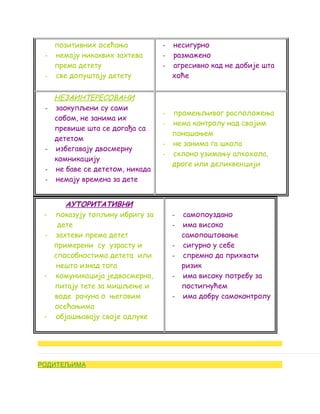 позитивних осећања
- немају никаквих захтева
према детету
- све допуштају детету
- несигурно
- размажено
- агресивно кад не добије шта
хоће
НЕЗАИНТЕРЕСОВАНИ
- заокупљени су сами
собом, не занима их
превише шта се догађа са
дететом
- избегавају двосмерну
комникацију
- не баве се дететом, никада
- немају времена за дете
- промењљивог расположења
- нема контролу над својим
понашањем
- не занима га школа
- склоно узимању алкохола,
дроге или деликвенцији
АУТОРИТАТИВНИ
- показују топлину ибригу за
дете
- захтеви према детет
примерени су узрасту и
способностима детета или
нешто изнад тога
- комуникација једвосмерна,
питају тете за мишљење и
воде рачуна о његовим
осећањима
- објашњавају своје одлуке
- самопоуздано
- има високо
самопоштовање
- сигурно у себе
- спремно да прихвати
ризик
- има високу потребу за
постигнућем
- има добру самоконтролу
РОДИТЕЉИМА
 