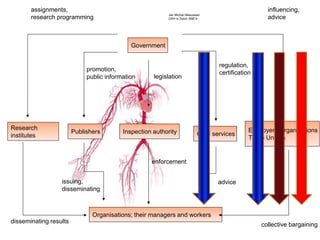 legislation
enforcement
OSH services
Employers’ organisations
Trade Unions
Publishers
Research
institutes
Government
Inspection authority
Organisations; their managers and workers
influencing,
advice
collective bargaining
regulation,
certification
advice
promotion,
public information
issuing,
disseminating
assignments,
research programming
disseminating results
Jan Michiel Meeuwsen
OSH in Dutch SME's
 