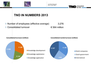 TNO IN NUMBERS 2013
Number of employees (effective average)
Consolidated turnover
3.276
€ 564 million
Jan Michiel Meeuwsen
OSH in Dutch SME's
 