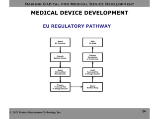 Raising Capital for Medical Device Development
24
MEDICAL DEVICE DEVELOPMENT
© 2013 Product Development Technology, Inc.
EU REGULATORY PATHWAY
Select
EC Directive
Classify
Medical Device
Select
ISO Certified
Manufacturer
Prepare
Technical File
or Design Dossier
Select
Notified Body
Audit
Technical File
or Design Dossier
Prepare
Declaration
of Conformity
Affix
CE Mark
 