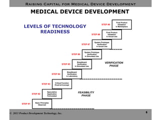 Raising Capital for Medical Device Development
6
MEDICAL DEVICE DEVELOPMENT
© 2013 Product Development Technology, Inc.
LEVELS OF TECHNOLOGY
READINESS
Basic Principles
Observed
Speculative
Application
Formulated
Critical Function
Proof-of-Concept
Breadboard
Verification
in Laboratory
Breadboard
Verification
in Simulated Use
System Prototype
Verification
in Simulated Use
System Prototype
Verification
in Actual Use
Final Product
Validation
in Actual Use
Final Product
Validation
in Marketplace
STEP #9
STEP #8
STEP #7
STEP #6
STEP #5
STEP #4
STEP #3
STEP #2
STEP #1
VERIFICATION
PHASE
FEASIBILITY
PHASE
 