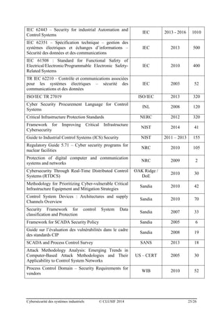 Cybersécurité des systèmes industriels © CLUSIF 2014 25/26
IEC 62443 – Security for industrial Automation and
Control Systems
IEC 2013 - 2016 1010
IEC 62351 – Spécification technique – gestion des
systèmes électriques et échanges d’informations –
Sécurité des données et des communications
IEC 2013 500
IEC 61508 : Standard for Functional Safety of
Electrical/Electronic/Programmable Electronic Safety-
Related Systems
IEC 2010 400
TR IEC 62210 – Contrôle et communications associées
pour les systèmes électriques – sécurité des
communications et des données
IEC 2003 52
ISO/IEC TR 27019 ISO/IEC 2013 320
Cyber Security Procurement Language for Control
Systems
INL 2008 120
Critical Infrastructure Protection Standards NERC 2012 320
Framework for Improving Critical Infrastructure
Cybersecurity
NIST 2014 41
Guide to Industrial Control Systems (ICS) Security NIST 2011 – 2013 155
Regulatory Guide 5.71 – Cyber security programs for
nuclear facilities
NRC 2010 105
Protection of digital computer and communication
systems and networks
NRC 2009 2
Cybersecurity Through Real-Time Distributed Control
Systems (RTDCS)
OAK Ridge /
DoE
2010 30
Methodology for Prioritizing Cyber-vulnerable Critical
Infrastructure Equipment and Mitigation Strategies
Sandia 2010 42
Control System Devices : Architectures and supply
Channels Overview
Sandia 2010 70
Security Framework for control System Data
classification and Protection
Sandia 2007 33
Framework for SCADA Security Policy Sandia 2005 6
Guide sur l’évaluation des vulnérabilités dans le cadre
des standards CIP
Sandia 2008 19
SCADA and Process Control Survey SANS 2013 18
Attack Methodology Analysis: Emerging Trends in
Computer-Based Attack Methodologies and Their
Applicability to Control System Networks
US – CERT 2005 30
Process Control Domain – Security Requirements for
vendors
WIB 2010 52
 