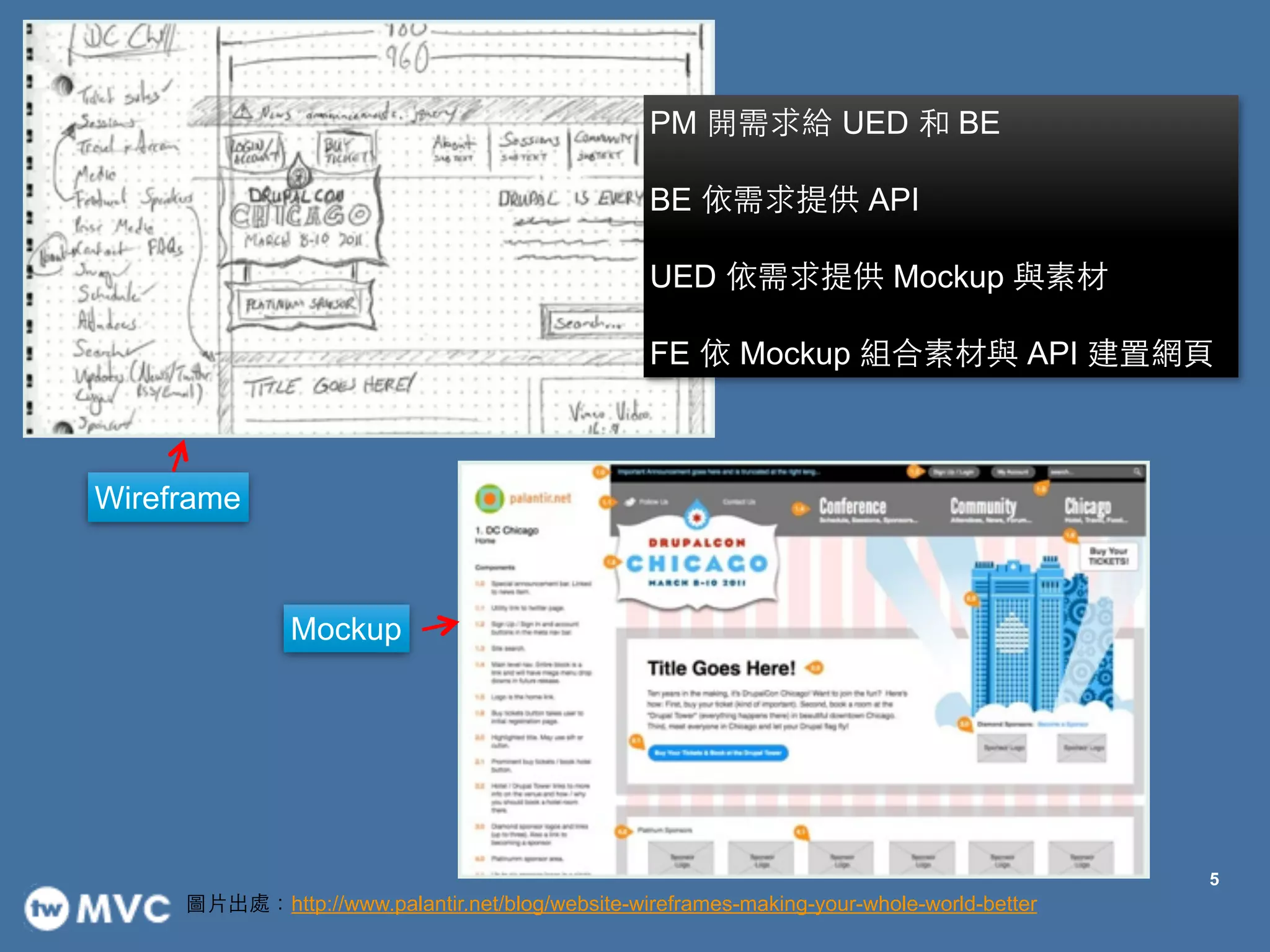 5
PM 開需求給 UED 和 BE
!
BE 依需求提供 API
!
UED 依需求提供 Mockup 與素材
!
FE 依 Mockup 組合素材與 API 建置網⾴頁
圖⽚片出處：http://www.palantir.net/blog/website-wireframes-making-your-whole-world-better
Wireframe
Mockup
 