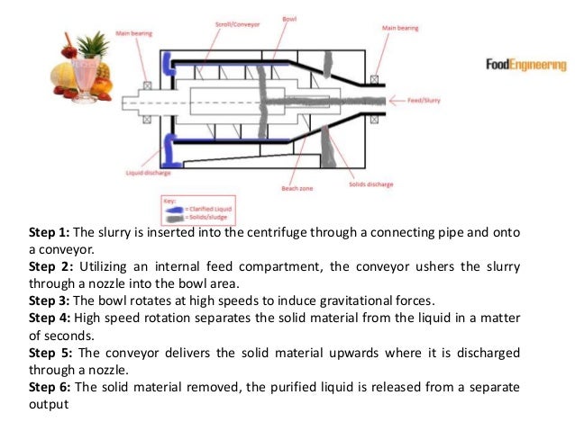 Mechanical Separation Example Mechanical Separation