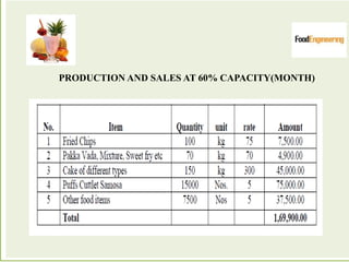PRODUCTION AND SALES AT 60% CAPACITY(MONTH)
 