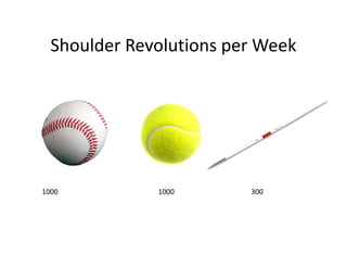 Shoulder Revolutions per Week
1000 1000 300
 