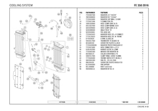 X ON DEMAND* NEW PARTC158133533
ENGINE # 1122
POS PARTNUMBER PARTNAME PIECE
7 77035007500 RADIATOR L/S "15623U" 1
8 78035008400 RADIATOR R/S "15556U" 1
9 77335016000 RADIATOR CAP SMALL 1,8 BAR 1
19 77235071044 Y-CONNECTOR CPL. 1
20 10001020000 HOSE CLAMP GEMI 18-29 5
21 42013037400 HOSE CLAMP NORMA 14/24 2
22 58335099000 HOSE CLAMP GEMI 10-16 1
23 50303089000 ANGLE PIECE '97 1
24 50335030001 PVC-HOSE 6X9 x
25 77235025033 RADIATOR HOSE CPL.+Y-CONNECT. 1
30 77735126033 RADIATOR HOSE CPL. W. THERM. 1
31 0770320020 O-RING 32,00X2,00 1
32 59435017000 THERMOSTAT 70 DEGREE 04 1
33 0016040183 SCREW FOR PLASTIC D=4X18 3
34 7733503400030 RADIATOR PROTECTION BLACK 07 x
35 77235073000 HOSE CONNECTOR L=172,5 1
40 41001052000 RUBBER SLEEVE D=12MM 4
41 77335001000 WASHER FOR RADIATOR 08 4
42 0023060123 COLLAR SCREW M6X12 TX 4
45 59007017000 CLAMP YDNAC 10096F (9,6MM) 1
64 77735045000 THERMO SWITCH 95°C M14X1,5 1
65 58435041000 FAN CPL. 12V LC4 2000 1
66 0081050181 SCREW FOR PLASTIC K50X18 T20 3
67 81235943000 FAN SUPPORT 1
68 0011400800 RIVET 4,0X 8 ALU 3
98 00050000131 RADIATOR KIT 08-14 1
147773530
FFEE 335500 22001166COOLING SYSTEM
 