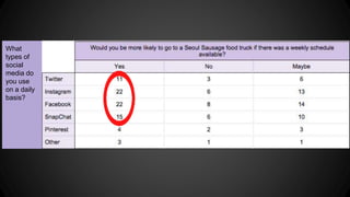 What
types of
social
media do
you use
on a daily
basis?
 