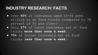 INDUSTRY RESEARCH: FACTS
● Over 60% of consumers aged 18-44 were
willing to go food trucks (compared to 38
percent of 65 and older)
● Only 27% of lunch customers eat at food
trucks more than once a week.
● 70% of Dinner customers eat at food
trucks less than once a week.
 