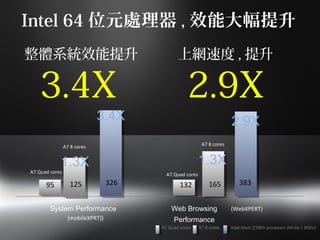 3.4X
95 326
A7 Quad cores
125
A7 8 cores
1.3X
Web Browsing
Performance
2.9X
132 383
(WebXPERT)
A7 Quad cores
165
A7 8 cores
1.3X
System Performance
(mobileXPRT))
Intel Atom Z3560 processor (64-bit,1.8Ghz)A7 Quad cores A7 8 cores
Intel 64 位元處理器 , 效能大幅提升
整體系統效能提升
3.4X
上網速度 , 提升
2.9X
 