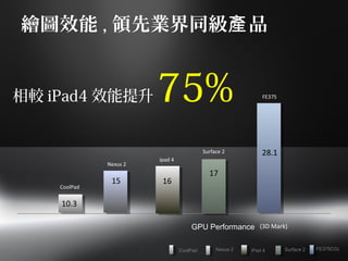 FE375CG)
GPU Performance
CoolPad
10.3
28.1
(3D Mark)
CoolPad
Nexus 2
15
Nexus 2
ipad 4
16
Surface 2
17
Surface 2iPad 4
繪圖效能 , 領先業界同級 品產
FE375相較 iPad4 效能提升 75%
 