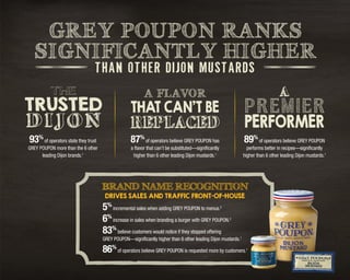 THE
TRUSTED
DIJON
A
PREMIER
PERFORMER
A FLAVOR
THAT CAN’T BE
REPLACED
93%
of operators state they trust
GREY POUPON more than the 6 other
leading Dijon brands.1
89%
of operators believe GREY POUPON
performs better in recipes—significantly
higher than 6 other leading Dijon mustards.1
87%
of operators believe GREY POUPON has
a flavor that can’t be substituted—significantly
higher than 6 other leading Dijon mustards.1
GREY POUPON RANKS
SIGNIFICANTLY HIGHER
THAN OTHER DIJON MUSTARDS
5%
incremental sales when adding GREY POUPON to menus.2
6%
increase in sales when branding a burger with GREY POUPON.2
83%
believe customers would notice if they stopped offering
GREY POUPON—significantly higher than 6 other leading Dijon mustards.1
86%
of operators believe GREY POUPON is requested more by customers.1
BRAND NAME RECOGNITION
DRIVES SALES AND TRAFFIC FRONT-OF-HOUSE
 