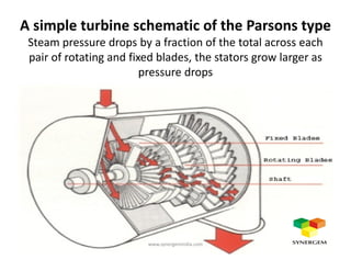 A simple turbine schematic of the Parsons type
Steam pressure drops by a fraction of the total across each
pair of rotating and fixed blades, the stators grow larger as
pressure drops
www.synergemindia.com
 