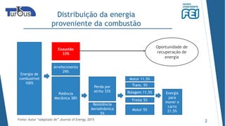 Distribuição da energia
proveniente da combustão
Fonte: Autor “adaptado de” Journal of Energy, 2015
2
Energia de
combustível
100%
Exaustão
33%
Arrefecimento
29%
Potência
Mecânica 38%
Perda por
atrito 33%
Resistência
Aerodinâmica
5%
Motor 11,5%
Trans. 5%
Rolagem 11,5%
Freios 5%
Motor 5%
Energia
para
mover o
carro
21,5%
Oportunidade de
recuperação de
energia
Energia
para
mover o
carro
21,5%
 