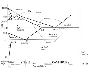 Iron Carbon Equilibrium Diagram- How to draw- Animation