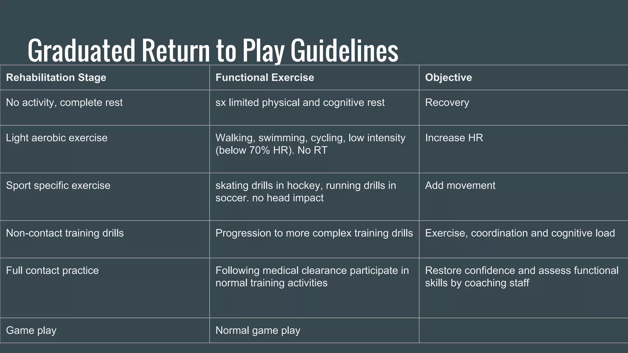 Graduated Return to Play Guidelines
Rehabilitation Stage Functional Exercise Objective
No activity, complete rest sx limited physical and cognitive rest Recovery
Light aerobic exercise Walking, swimming, cycling, low intensity
(below 70% HR). No RT
Increase HR
Sport specific exercise skating drills in hockey, running drills in
soccer. no head impact
Add movement
Non-contact training drills Progression to more complex training drills Exercise, coordination and cognitive load
Full contact practice Following medical clearance participate in
normal training activities
Restore confidence and assess functional
skills by coaching staff
Game play Normal game play
 
