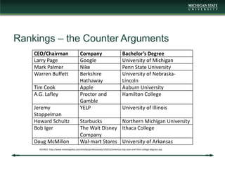 Rankings – the Counter Arguments
CEO/Chairman Company Bachelor’s Degree
Larry Page Google University of Michigan
Mark Palmer Nike Penn State University
Warren Buffett Berkshire
Hathaway
University of Nebraska-
Lincoln
Tim Cook Apple Auburn University
A.G. Lafley Proctor and
Gamble
Hamilton College
Jeremy
Stoppelman
YELP University of Illinois
Howard Schultz Starbucks Northern Michigan University
Bob Iger The Walt Disney
Company
Ithaca College
Doug McMillon Wal-mart Stores University of Arkansas
SOURCE: http://www.investopedia.com/articles/professionals/102015/americas-top-ceos-and-their-college-degrees.asp
 