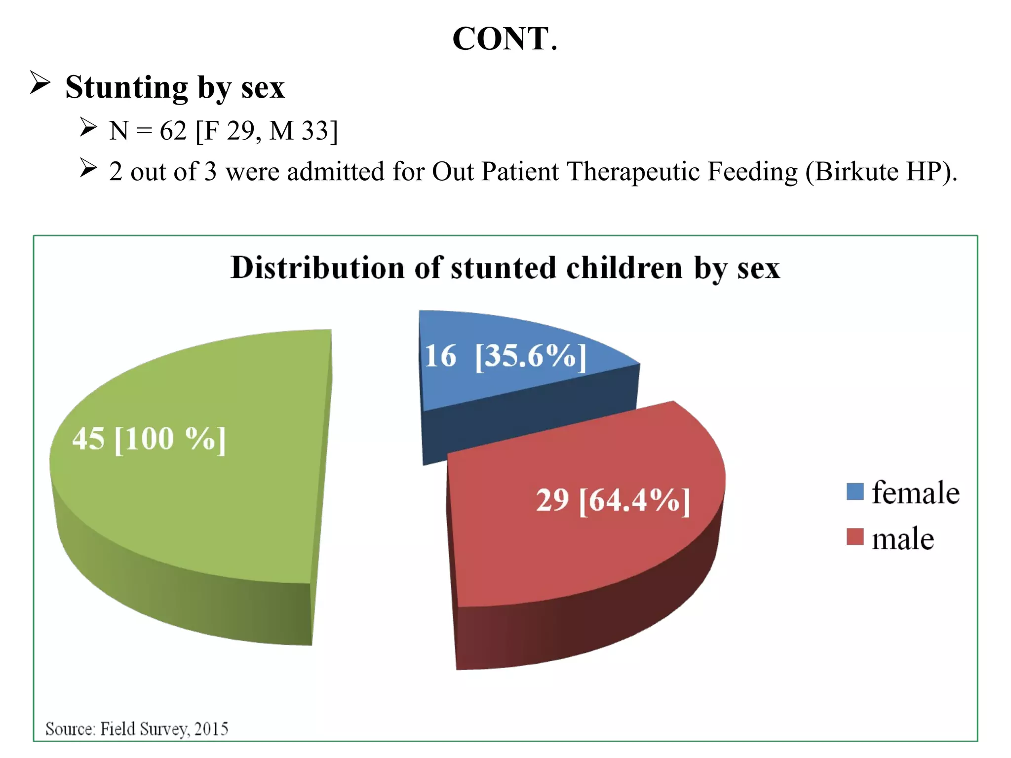 CONT.
 Stunting by sex
 N = 62 [F 29, M 33]
 2 out of 3 were admitted for Out Patient Therapeutic Feeding (Birkute HP).
 