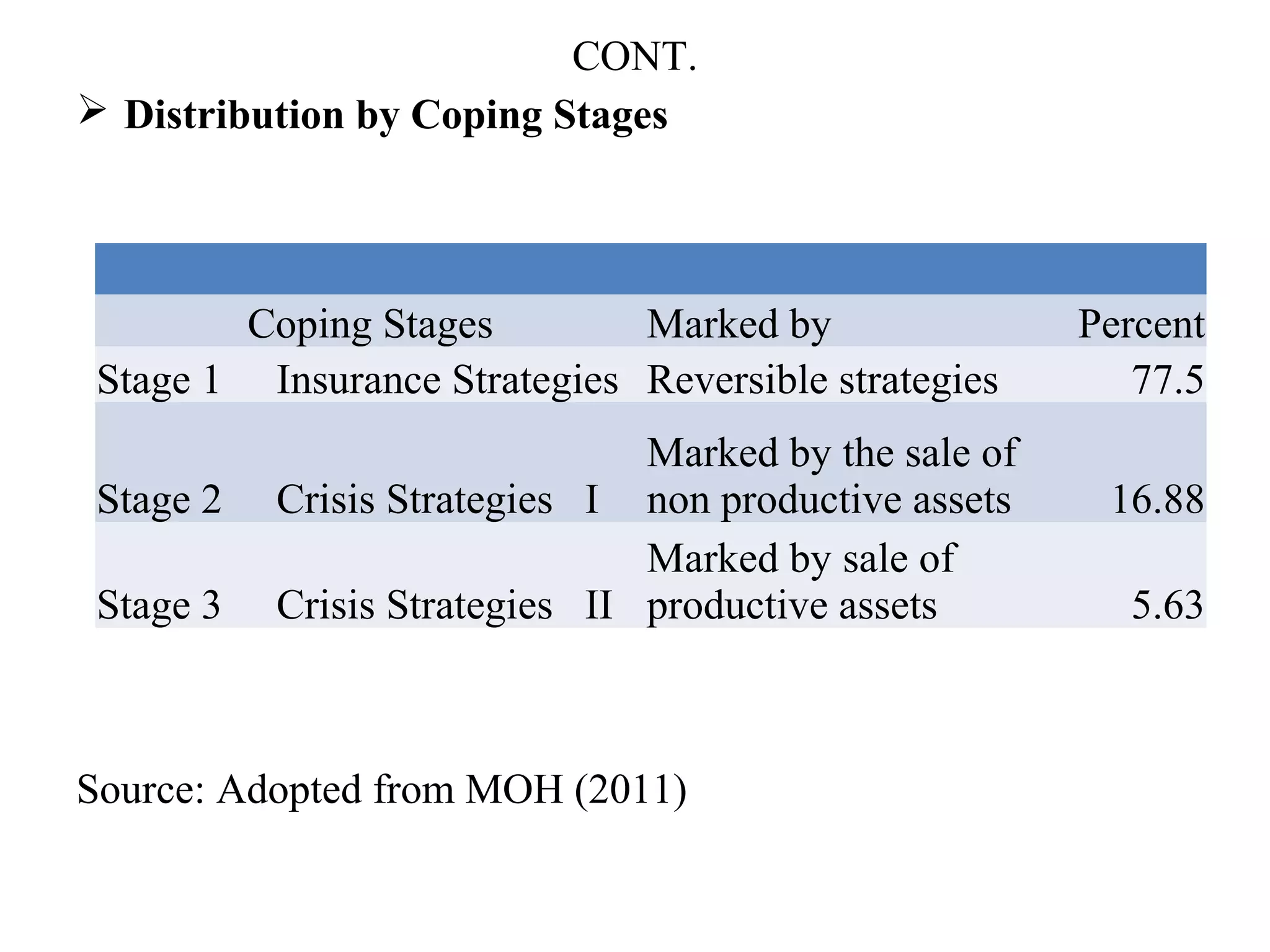 CONT.
 Distribution by Coping Stages
Source: Adopted from MOH (2011)
Coping Stages Marked by Percent
Stage 1 Insurance Strategies Reversible strategies 77.5
Stage 2 Crisis Strategies I
Marked by the sale of
non productive assets 16.88
Stage 3 Crisis Strategies II
Marked by sale of
productive assets 5.63
 