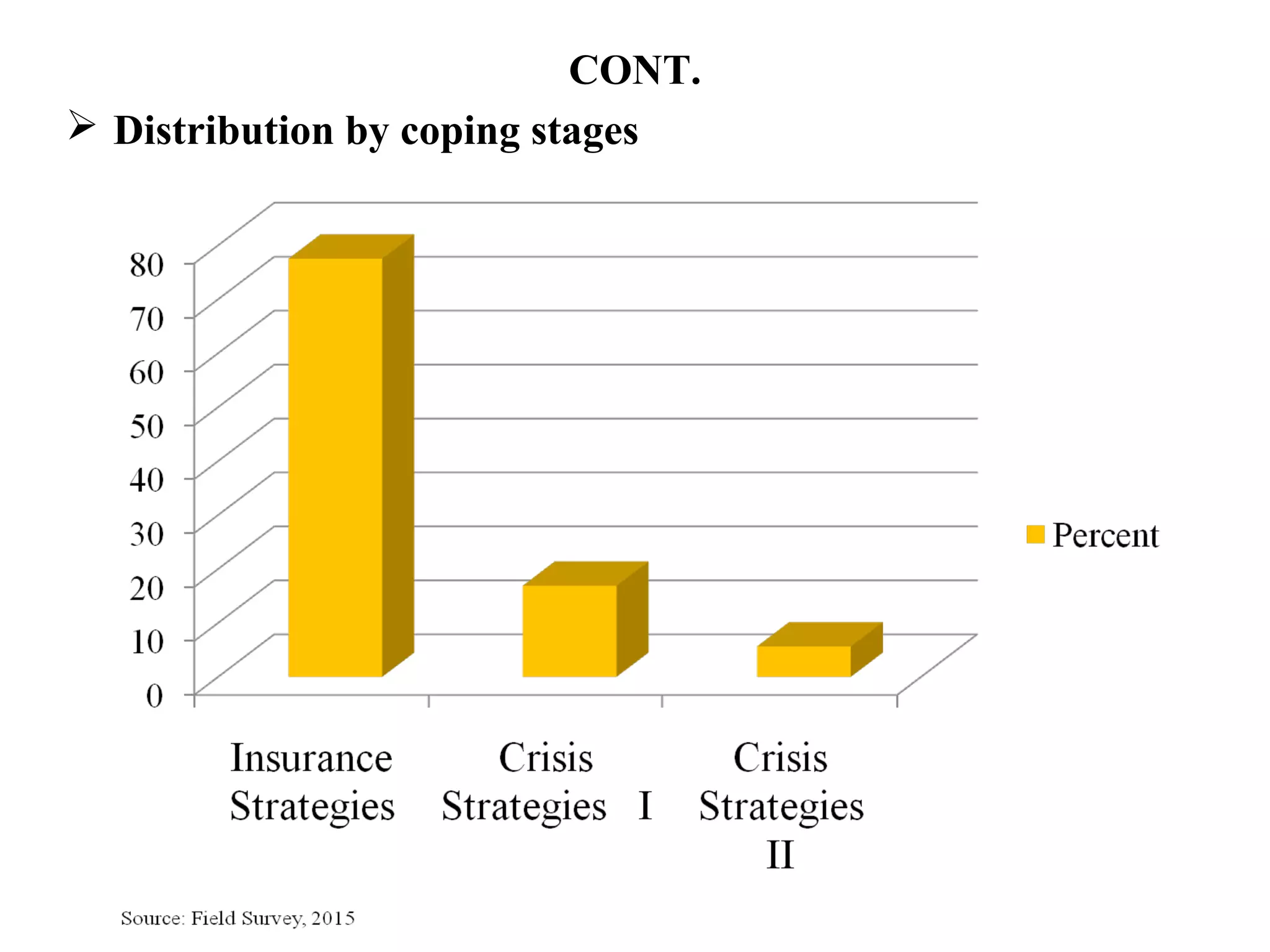CONT.
 Distribution by coping stages
 