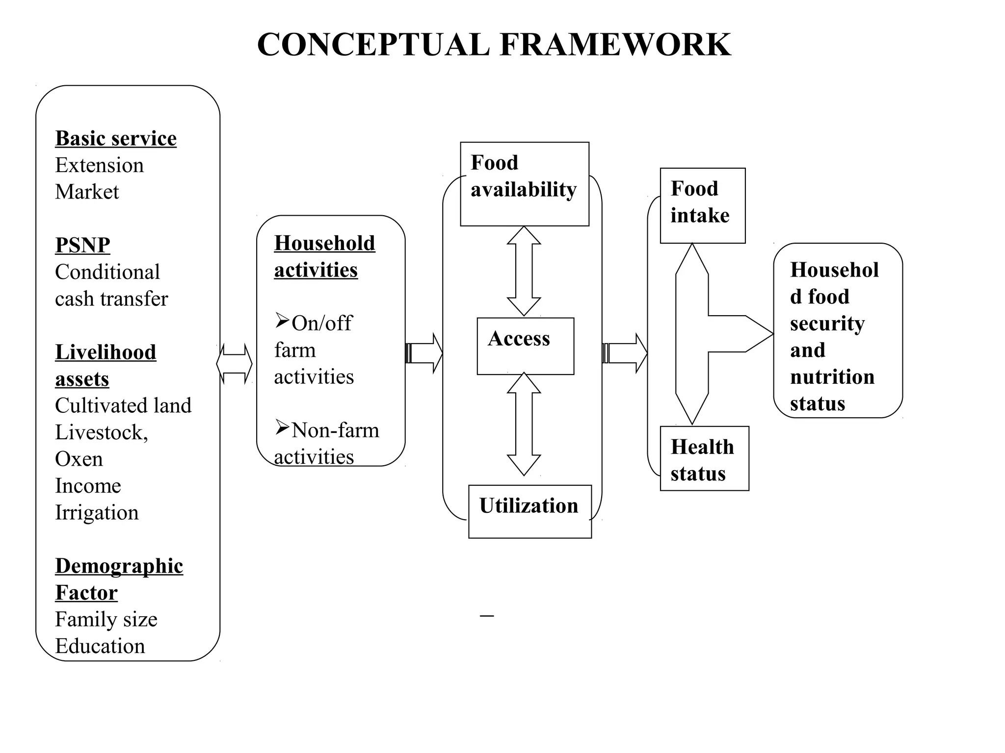 CONCEPTUAL FRAMEWORK
Basic service
Extension
Market
PSNP
Conditional
cash transfer
Livelihood
assets
Cultivated land
Livestock,
Oxen
Income
Irrigation
Demographic
Factor
Family size
Education
Household
activities
On/off
farm
activities
Non-farm
activities
Access
Food
availability
Utilization
Househol
d food
security
and
nutrition
status
Food
intake
Health
status
 