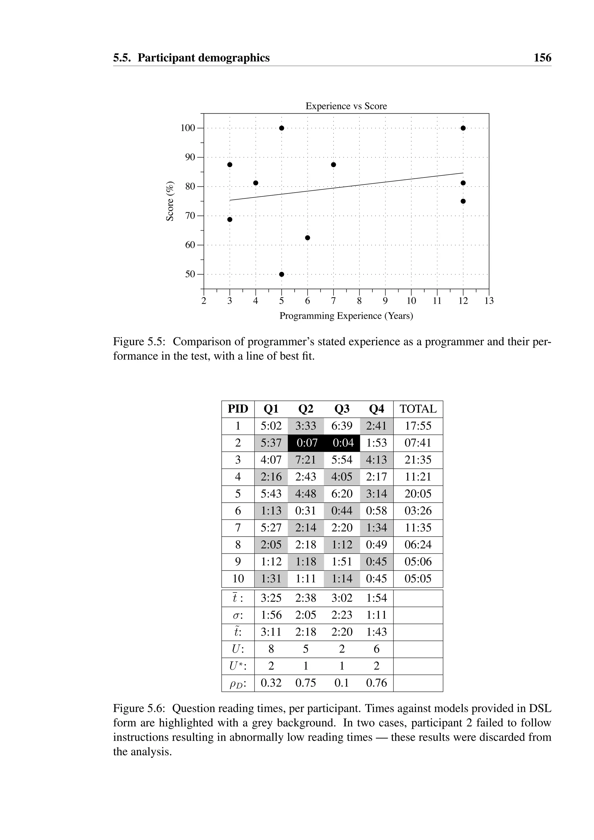 5.5. Participant demographics 155 
Score (%) 
100 
90 
80 
70 
60 
50 
Low Medium 
FP Proficiency 
100 
90 
80 
70 
60 
50 
Medium High 
OO Proficiency 
100 
90 
80 
70 
60 
50 
Low Medium 
FM Proficiency 
Proficiency vs Score 
Figure 5.4: Scatter plot of self-rated proficiencies against score. 
Proficiency vs. score Scatter plots of experience and proficiency against score are 
shown in Figure 5.5 and Figure 5.4 respectively. 
There is no evidence of any correlation between experience and score, and no evidence of 
a correlation between object oriented programming proficiency and score (U = 12, U‡ = 1, 
 = 0:48) or formal methods knowledge and score (U = 8, U‡ = 1,  = 0:32). There is a weak 
signal of correlation between functional programming proficiency and score (U = 5, U‡ = 2, 
 = 0:2), but still not at a statistically significant level. 
5.5.2 Reading times 
The time taken for each participant to read the models is shown in Figure 5.6, with a scatter 
plot of these values shown in Figure 5.7. 
There is no evidence of a correlation between model type and time spent reading a model. 
A large difference in mean time to read all questions between groups A and B is apparent, 
with group A being significantly faster on average. This unfortunate random allocation of 
participants to groups results in faster mean reading times for the DSL model type for models 
1 and 3, and faster mean reading times for the annotation model type for models 2 and 4. 
The difference in reading times on a per person basis is attributable to the different ap-proaches 
participants took in attempting to gain an understanding of the model. The slowest 
participants would often trace through every transition of the model, and draw out statechart-like 
diagrams to aid their understanding. The faster participants would often do little more 
 