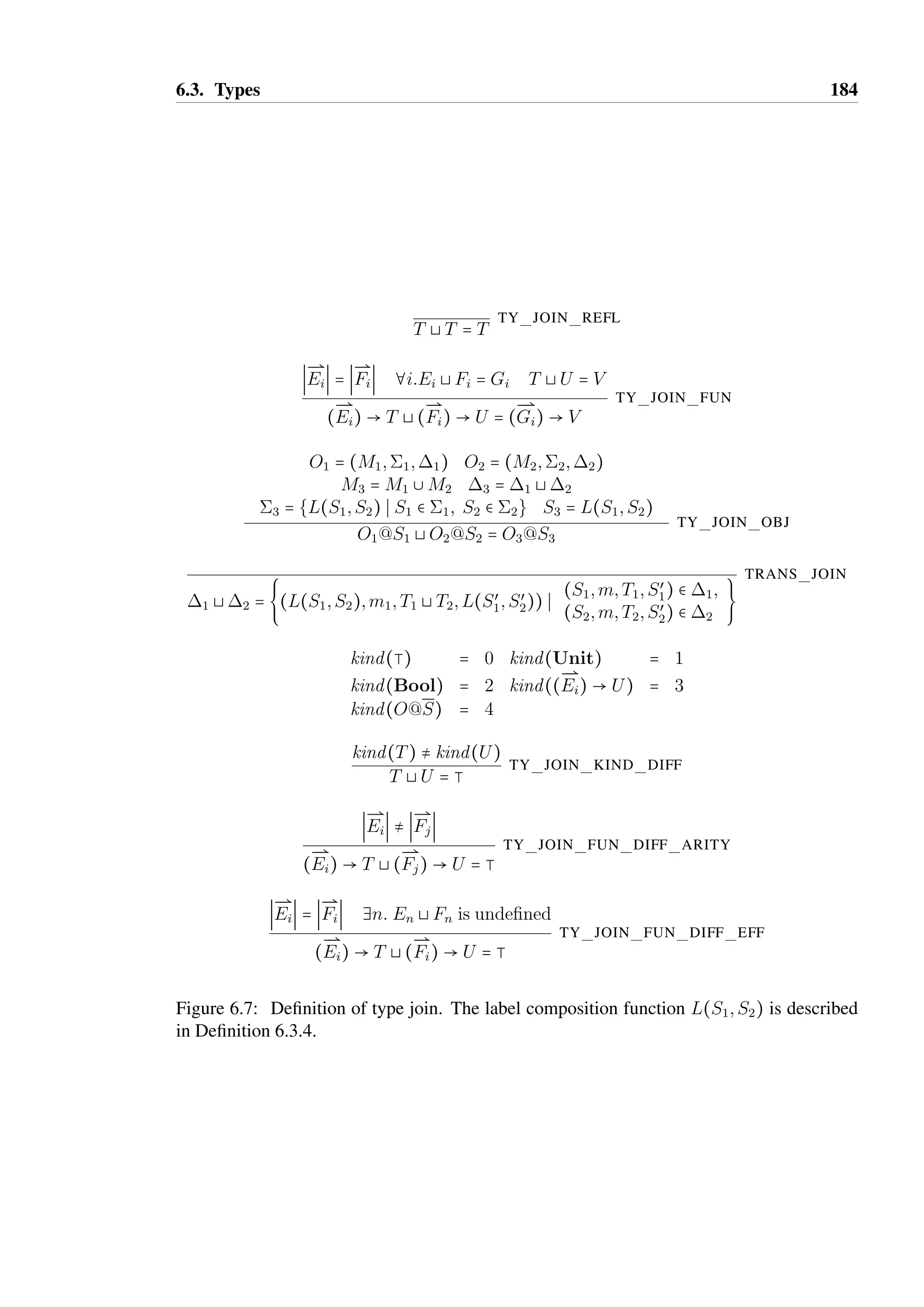 6.3. Types 183 
• The function output is defined when the state labels exist in their respective state sets: 
S1  1 Ô S2  2 Ô §S3: L(1;2;S1;S2) = S3. 
• Produced labels are fresh relative to the original state sets: 
¦S1  1;S2  2: L(1;S1;2;S2) ¶ 1 8 2. 
• The function is injective with respect to the input state pair: 
L(1;2;S1;S2) = L(1;2;S3;S4) 
 S1 = S3 , S2 = S4. 
The exact definition of L is irrelevant as long as these properties hold; there are many possible 
definitions that could optimise for human readability or simplicity. 
Where the identity of 1 and 2 are obvious from the context in which L is used (typically 
in relation to object types with the same subscript), L(S1;S2) = L(1;2;S1;S2) is used as 
an abbreviation. É 
Definition 6.3.5 (State label transposition). The function Lt(1;2;S) produces a new state 
label. It has the following properties: 
• It is defined for all state labels in 2: S  2 Ô §Sœ:Lt(1;2;S) = Sœ. 
• It is injective: Lt(1;2;S) = Lt(1;2;Sœ) 
 S = Sœ. 
• Labels are guaranteed to be distinct from those in 1: S  2 Ô Lt(1;2;S) ¶ 
1. 
Similar to the label composition function L, the exact definition of Lt is irrelevant as long as 
these properties hold. 
Where the identity of 1 and 2 are obvious from the context in which Lt is used (typically 
in relation to object types with the same subscript), Lt(S) = Lt(1;2;S) is used as an 
abbreviation. É 
The meet of two object types may not be defined, due to the covariant treatment of return 
types on methods. Consider the two object types {S {m  Unit  S}}@S and {S {m  
Bool  S}}@S. The meet of these two types would require that m return a value that is 
a subtype of both Unit or Bool, but no such type exists. Therefore, the meet of these two 
object types is undefined. The join of two object types is always an object type, even if it is 
simply equivalent to the empty object, {S{}}@S, due to the two joined object types having 
no methods in common in their current states. 
The join (or meet) of two function types of the same arity is defined as the pair-wise join 
(or meet) of each effect and the join (or meet) of the return types (rules TY JOIN FUN and 
 