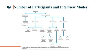 Number of Participants and Interview Modes
 