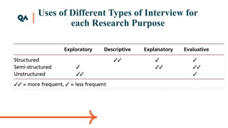 Uses of Different Types of Interview for
each Research Purpose
 