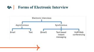 Forms of Electronic Interview
 