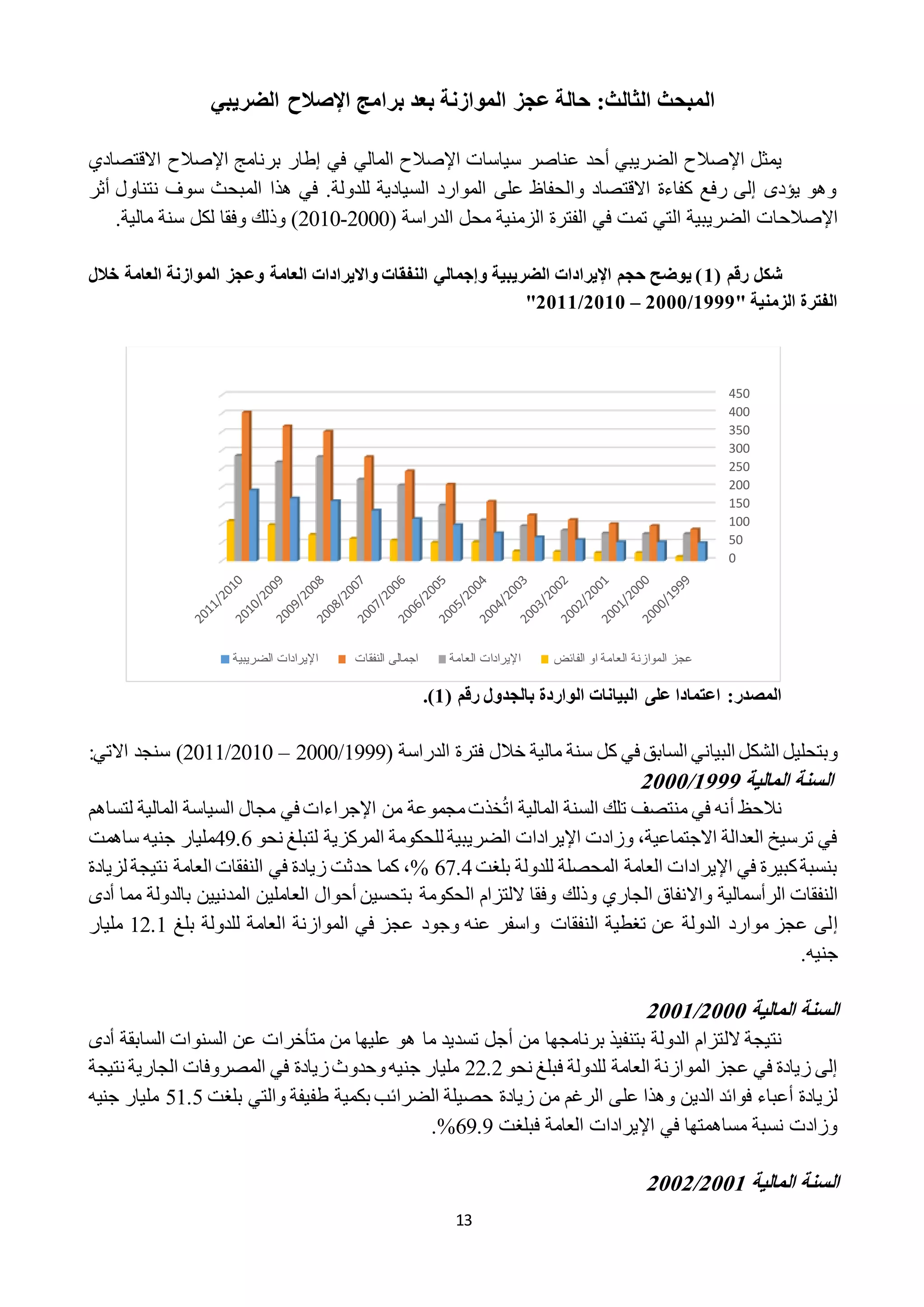 13
‫الثا‬ ‫المبحث‬:‫لث‬‫برامج‬ ‫بعد‬ ‫الموازنة‬ ‫عجز‬ ‫حالة‬‫اإلصالح‬‫الضريبي‬
‫يمثل‬‫اإلصالح‬‫سياسات‬ ‫عناصر‬ ‫أحد‬ ‫الضريبي‬‫اإلصالح‬‫برنامج‬ ‫إطار‬ ‫في‬ ‫المالي‬‫اإلصالح‬‫االقتصادي‬
‫أثر‬ ‫نتناول‬ ‫سوف‬ ‫المبحث‬ ‫هذا‬ ‫في‬ .‫للدولة‬ ‫السيادية‬ ‫الموارد‬ ‫على‬ ‫والحفاظ‬ ‫االقتصاد‬ ‫كفاءة‬ ‫رفع‬ ‫إلى‬ ‫يؤدى‬ ‫وهو‬
‫اإلصالح‬( ‫الدراسة‬ ‫محل‬ ‫الزمنية‬ ‫الفترة‬ ‫في‬ ‫تمت‬ ‫التي‬ ‫الضريبية‬ ‫ات‬2222-2212‫لكل‬ ‫وفقا‬ ‫وذلك‬ ).‫مالية‬ ‫سنة‬
‫رقم‬ ‫خشكل‬(0‫العامة‬ ‫الموازنة‬ ‫وعجز‬ ‫العامة‬ ‫وااليرادات‬ ‫النفقات‬ ‫وإجمالي‬ ‫الضريبية‬ ‫اإليرادات‬ ‫حجم‬ ‫يوضح‬ )‫خالل‬
" ‫الزمنية‬ ‫الفترة‬0111/0222–0202/0200"
:‫المصدر‬( ‫رقم‬ ‫بالجدول‬ ‫الواردة‬ ‫البيانات‬ ‫على‬ ‫اعتمادا‬0.)
‫البياني‬ ‫الشكل‬ ‫وبتحليل‬‫السا‬‫في‬ ‫بق‬‫سنة‬ ‫كل‬‫الدراسة‬ ‫فترة‬ ‫خالل‬ ‫مالية‬(1999/2222–2212/2211)‫االتي‬ ‫سنجد‬:
‫المالية‬ ‫السنة‬0111/0222
‫نالحظ‬‫أ‬‫لتساهم‬ ‫المالية‬ ‫السياسة‬ ‫مجال‬ ‫في‬ ‫اإلجراءات‬ ‫من‬ ‫مجموعة‬‫خذت‬‫ات‬ ‫المالية‬ ‫السنة‬ ‫تلك‬ ‫منتصف‬ ‫في‬ ‫نه‬
‫نحو‬ ‫لتبلغ‬ ‫المركزية‬ ‫للحكومة‬ ‫الضريبية‬ ‫اإليرادات‬ ‫وزادت‬ ،‫االجتماعية‬ ‫العدالة‬ ‫ترسيخ‬ ‫في‬29.1‫جني‬ ‫مليار‬‫ه‬‫ساهمت‬
‫بلغت‬ ‫للدولة‬ ‫المحصلة‬ ‫العامة‬ ‫اإليرادات‬ ‫في‬ ‫كبيرة‬‫بنسبة‬11.2%،‫حد‬ ‫كما‬‫لزيادة‬ ‫نتيجة‬ ‫العامة‬ ‫النفقات‬ ‫في‬ ‫زيادة‬ ‫ثت‬
‫النفقات‬‫الرأسمالية‬‫واالنفاق‬‫الجاري‬‫الحكومة‬ ‫اللتزام‬ ‫وفقا‬ ‫وذلك‬‫الع‬ ‫أحوال‬ ‫بتحسين‬‫م‬ ‫بالدولة‬ ‫المدنيين‬ ‫املين‬‫أدى‬ ‫ما‬
‫إ‬‫ا‬ ‫الموازنة‬ ‫في‬ ‫عجز‬ ‫وجود‬ ‫عنه‬ ‫واسفر‬ ‫النفقات‬ ‫تغطية‬ ‫عن‬ ‫الدولة‬ ‫موارد‬ ‫عجز‬ ‫لى‬‫بلغ‬ ‫للدولة‬ ‫لعامة‬12.1‫مليار‬
‫جني‬‫ه‬.
‫المالية‬ ‫السنة‬0222/0220
‫الل‬ ‫نتيجة‬‫من‬ ‫برنامجها‬ ‫بتنفيذ‬ ‫الدولة‬ ‫تزام‬‫أ‬‫من‬ ‫عليها‬ ‫هو‬ ‫ما‬ ‫تسديد‬ ‫جل‬‫متأخرات‬‫أدى‬ ‫السابقة‬ ‫السنوات‬ ‫عن‬
‫نحو‬ ‫فبلغ‬ ‫للدولة‬ ‫العامة‬ ‫الموازنة‬ ‫عجز‬ ‫في‬ ‫زيادة‬ ‫إلى‬22.2‫نتيجة‬ ‫الجارية‬ ‫المصروفات‬ ‫في‬ ‫زيادة‬‫وحدوث‬‫جنيه‬ ‫مليار‬
‫الدين‬ ‫فوائد‬ ‫أعباء‬ ‫لزيادة‬‫عل‬ ‫وهذا‬‫بكمية‬ ‫الضرائب‬ ‫حصيلة‬ ‫زيادة‬ ‫من‬ ‫الرغم‬ ‫ى‬‫بلغت‬ ‫والتي‬ ‫طفيفة‬21.2‫جني‬ ‫مليار‬‫ه‬
‫فبلغت‬ ‫العامة‬ ‫اإليرادات‬ ‫في‬ ‫مساهمتها‬ ‫نسبة‬ ‫وزادت‬19.9%.
‫المالية‬ ‫السنة‬0220/0220
0
50
100
150
200
250
300
350
400
450
‫الضريبية‬ ‫اإليرادات‬ ‫النفقات‬ ‫اجمالى‬ ‫العامة‬ ‫اإليرادات‬ ‫الفائض‬ ‫او‬ ‫العامة‬ ‫الموازنة‬ ‫عجز‬
 