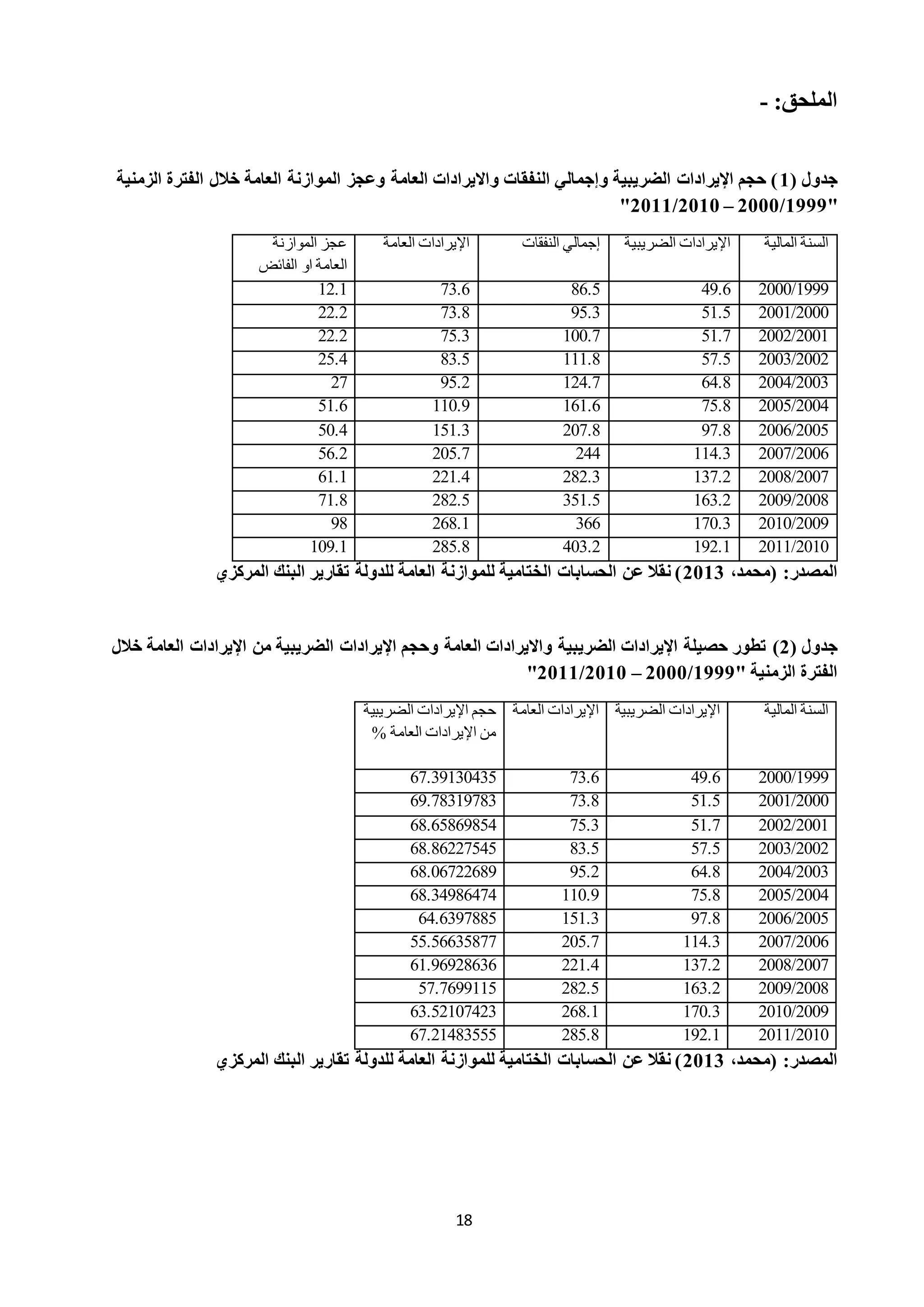 18
:‫الملحق‬-
( ‫جدول‬0‫الزمنية‬ ‫الفترة‬ ‫خالل‬ ‫العامة‬ ‫الموازنة‬ ‫وعجز‬ ‫العامة‬ ‫وااليرادات‬ ‫النفقات‬ ‫وإجمالي‬ ‫الضريبية‬ ‫اإليرادات‬ ‫حجم‬ )
"0111/0222–0202/0200"
‫المالية‬ ‫السنة‬‫الضريبية‬ ‫اإليرادات‬‫النفقات‬ ‫إجمالي‬‫العامة‬ ‫اإليرادات‬‫الموازنة‬ ‫عجز‬
‫الفائض‬ ‫او‬ ‫العامة‬
2000/199949.686.573.612.1
2001/200051.595.373.822.2
2002/200151.7100.775.322.2
2003/200257.5111.883.525.4
2004/200364.8124.795.227
2005/200475.8161.6110.951.6
2006/200597.8207.8151.350.4
2007/2006114.3244205.756.2
2008/2007137.2282.3221.461.1
2009/2008163.2351.5282.571.8
2010/2009170.3366268.198
2011/2010192.1403.2285.8109.1
،‫(محمد‬ :‫المصدر‬0202‫المركزي‬ ‫البنك‬ ‫تقارير‬ ‫للدولة‬ ‫العامة‬ ‫للموازنة‬ ‫الاتامية‬ ‫الحسابات‬ ‫عن‬ ‫نقال‬ )
( ‫جدول‬0)‫خالل‬ ‫العامة‬ ‫اإليرادات‬ ‫من‬ ‫الضريبية‬ ‫اإليرادات‬ ‫وحجم‬ ‫العامة‬ ‫وااليرادات‬ ‫الضريبية‬ ‫اإليرادات‬ ‫حصيلة‬ ‫تطور‬
" ‫الزمنية‬ ‫الفترة‬0111/0222–0202/0200"
‫المالية‬ ‫السنة‬‫الضريبية‬ ‫اإليرادات‬‫العامة‬ ‫اإليرادات‬‫الضريبية‬ ‫اإليرادات‬ ‫حجم‬
% ‫العامة‬ ‫اإليرادات‬ ‫من‬
2000/199949.673.667.39130435
2001/200051.573.869.78319783
2002/200151.775.368.65869854
2003/200257.583.568.86227545
2004/200364.895.268.06722689
2005/200475.8110.968.34986474
2006/200597.8151.364.6397885
2007/2006114.3205.755.56635877
2008/2007137.2221.461.96928636
2009/2008163.2282.557.7699115
2010/2009170.3268.163.52107423
2011/2010192.1285.867.21483555
،‫(محمد‬ :‫المصدر‬0202‫المركزي‬ ‫البنك‬ ‫تقارير‬ ‫للدولة‬ ‫العامة‬ ‫للموازنة‬ ‫الاتامية‬ ‫الحسابات‬ ‫عن‬ ‫نقال‬ )
 
