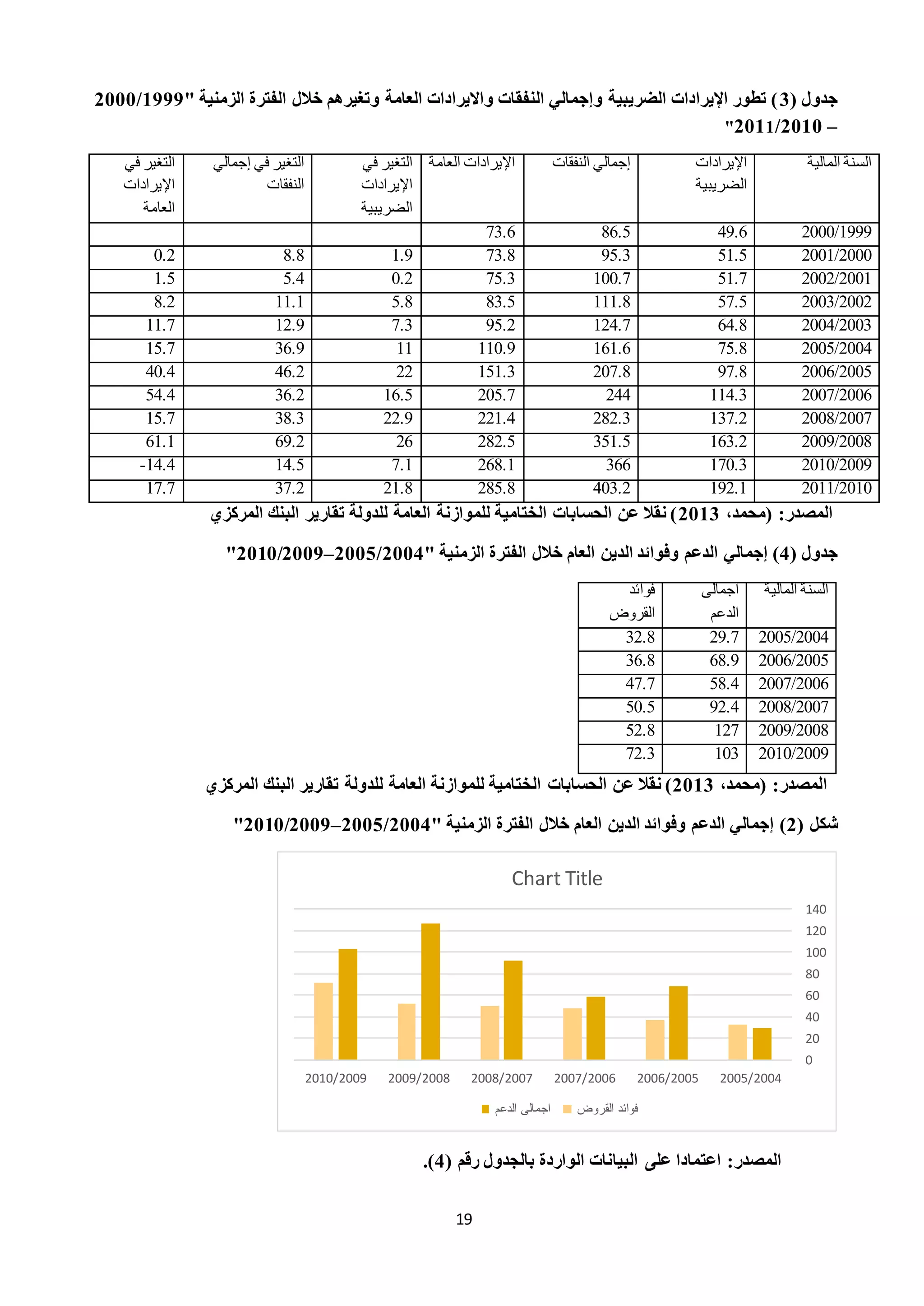 19
( ‫جدول‬2" ‫الزمنية‬ ‫الفترة‬ ‫خالل‬ ‫وتغيرهم‬ ‫العامة‬ ‫وااليرادات‬ ‫النفقات‬ ‫وإجمالي‬ ‫الضريبية‬ ‫اإليرادات‬ ‫تطور‬ )0111/0222
–0202/0200"
‫المالية‬ ‫السنة‬‫اإليرادات‬
‫الضريبية‬
‫إجمالي‬‫النفقات‬‫العامة‬ ‫اإليرادات‬‫في‬ ‫التغير‬
‫اإليرادات‬
‫الضريبية‬
‫في‬ ‫التغير‬‫إجمالي‬
‫النفقات‬
‫في‬ ‫التغير‬
‫اإليرادات‬
‫العامة‬
2000/199949.686.573.6
2001/200051.595.373.81.98.80.2
2002/200151.7100.775.30.25.41.5
2003/200257.5111.883.55.811.18.2
2004/200364.8124.795.27.312.911.7
2005/200475.8161.6110.91136.915.7
2006/200597.8207.8151.32246.240.4
2007/2006114.3244205.716.536.254.4
2008/2007137.2282.3221.422.938.315.7
2009/2008163.2351.5282.52669.261.1
2010/2009170.3366268.17.114.5-14.4
2011/2010192.1403.2285.821.837.217.7
،‫(محمد‬ :‫المصدر‬0202‫المركزي‬ ‫البنك‬ ‫تقارير‬ ‫للدولة‬ ‫العامة‬ ‫للموازنة‬ ‫الاتامية‬ ‫الحسابات‬ ‫عن‬ ‫نقال‬ )
‫جدول‬(4)‫إجمالي‬" ‫الزمنية‬ ‫الفترة‬ ‫خالل‬ ‫العام‬ ‫الدين‬ ‫وفوائد‬ ‫الدعم‬0224/0222–0221/0202"
‫المالية‬ ‫السنة‬‫اجمالى‬
‫الدعم‬
‫فوائد‬
‫القروض‬
2005/200429.732.8
2006/200568.936.8
2007/200658.447.7
2008/200792.450.5
2009/200812752.8
2010/200910372.3
‫ا‬،‫(محمد‬ :‫لمصدر‬0202‫الحسابات‬ ‫عن‬ ‫نقال‬ )‫المركزي‬ ‫البنك‬ ‫تقارير‬ ‫للدولة‬ ‫العامة‬ ‫للموازنة‬ ‫الاتامية‬
‫خشكل‬(0)" ‫الزمنية‬ ‫الفترة‬ ‫خالل‬ ‫العام‬ ‫الدين‬ ‫وفوائد‬ ‫الدعم‬ ‫إجمالي‬0224/0222–0221/0202"
‫عل‬ ‫اعتمادا‬ :‫المصدر‬( ‫رقم‬ ‫بالجدول‬ ‫الواردة‬ ‫البيانات‬ ‫ى‬4.)
0
20
40
60
80
100
120
140
2005/20042006/20052007/20062008/20072009/20082010/2009
Chart Title
‫الدعم‬ ‫اجمالى‬ ‫القروض‬ ‫فوائد‬
 