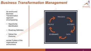 An end-to-end
Business
Transformation
approach
encompassing:
• Opportunity
Identification
• Roadmap Definition
• Deliver the
Outcome
across 5 pillars of the
organizational
environment.
Business Transformation Management
 