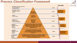Conceptual Enterprise (Objectives)
Process Classification
Framework (PCF)}
Level 0
Level 1Business
Competency
Conceptual Process
Categories / Domain /
Groups
Logical
Process Groups
Process
Categories
Logical Basic
Business Process
{ Process Identification}
Business
Physical Process
{Process
Definition}
Technical
Physical Process
{ Process
Design}
Implementation
Process
{Process
Implementation}
High Level
Process
Designs
Detailed process designs for business
process documentation, model – based
analysis and simulation (Cost, Time,
Resources, etc..)
Very detailed process designs including
Technical details prepared for automation
(Data, Data Mappings, Expressions, Business
Rules, etc..)
Completed technical detailed process designs ready for
automation ( Services connected, Exception handling,
Performance Optimization, etc..)
Business
Strategist
Business
Analyst
Process
Architect
Integration
Specialist
Level 2
Level 3
Level 4
Level 5.
Level 6
Process Classification Framework
 