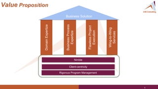 5
DomainExpertize
BusinessProcess
Expertize
Client-centricity
FlawlessProject
Execution
Rigorous Program Management
Nimble
Wing-to-Wing
Services
Business Solution
Value Proposition
 