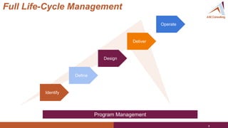 Identify
Define
Design
Deliver
Operate
Program Management
9
Full Life-Cycle Management
 