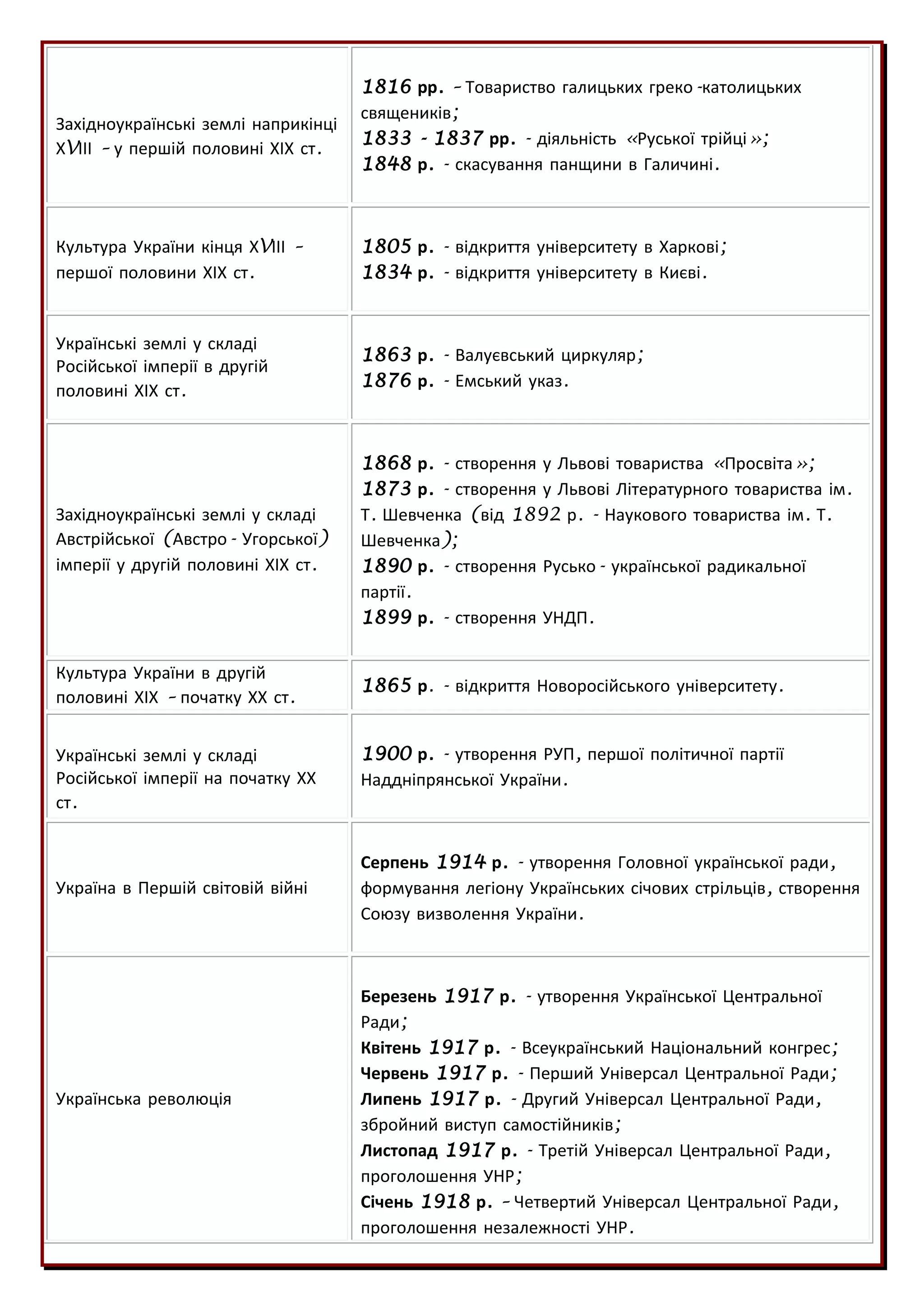 Західноукраїнські землі наприкінці
ХVІІІ – у першій половині ХІХ ст.
1816 рр. – Товариство галицьких греко-католицьких
священиків;
1833 - 1837 рр. - діяльність «Руської трійці»;
1848 р. - скасування панщини в Галичині.
Культура України кінця ХVІІІ –
першої половини ХІХ ст.
1805 р. - відкриття університету в Харкові;
1834 р. - відкриття університету в Києві.
Українські землі у складі
Російської імперії в другій
половині ХІХ ст.
1863 р. - Валуєвський циркуляр;
1876 р. - Емський указ.
Західноукраїнські землі у складі
Австрійської (Австро- Угорської)
імперії у другій половині ХІХ ст.
1868 р. - створення у Львові товариства «Просвіта»;
1873 р. - створення у Львові Літературного товариства ім.
Т. Шевченка (від 1892 р. - Наукового товариства ім. Т.
Шевченка);
1890 р. - створення Русько- української радикальної
партії.
1899 р. - створення УНДП.
Культура України в другій
половині ХІХ – початку ХХ ст.
1865 р. - відкриття Новоросійського університету.
Українські землі у складі
Російської імперії на початку ХХ
ст.
1900 р. - утворення РУП, першої політичної партії
Наддніпрянської України.
Україна в Першій світовій війні
Серпень 1914 р. - утворення Головної української ради,
формування легіону Українських січових стрільців, створення
Союзу визволення України.
Українська революція
Березень 1917 р. - утворення Української Центральної
Ради;
Квітень 1917 р. - Всеукраїнський Національний конгрес;
Червень 1917 р. - Перший Універсал Центральної Ради;
Липень 1917 р. - Другий Універсал Центральної Ради,
збройний виступ самостійників;
Листопад 1917 р. - Третій Універсал Центральної Ради,
проголошення УНР;
Січень 1918 р. – Четвертий Універсал Центральної Ради,
проголошення незалежності УНР.
 
