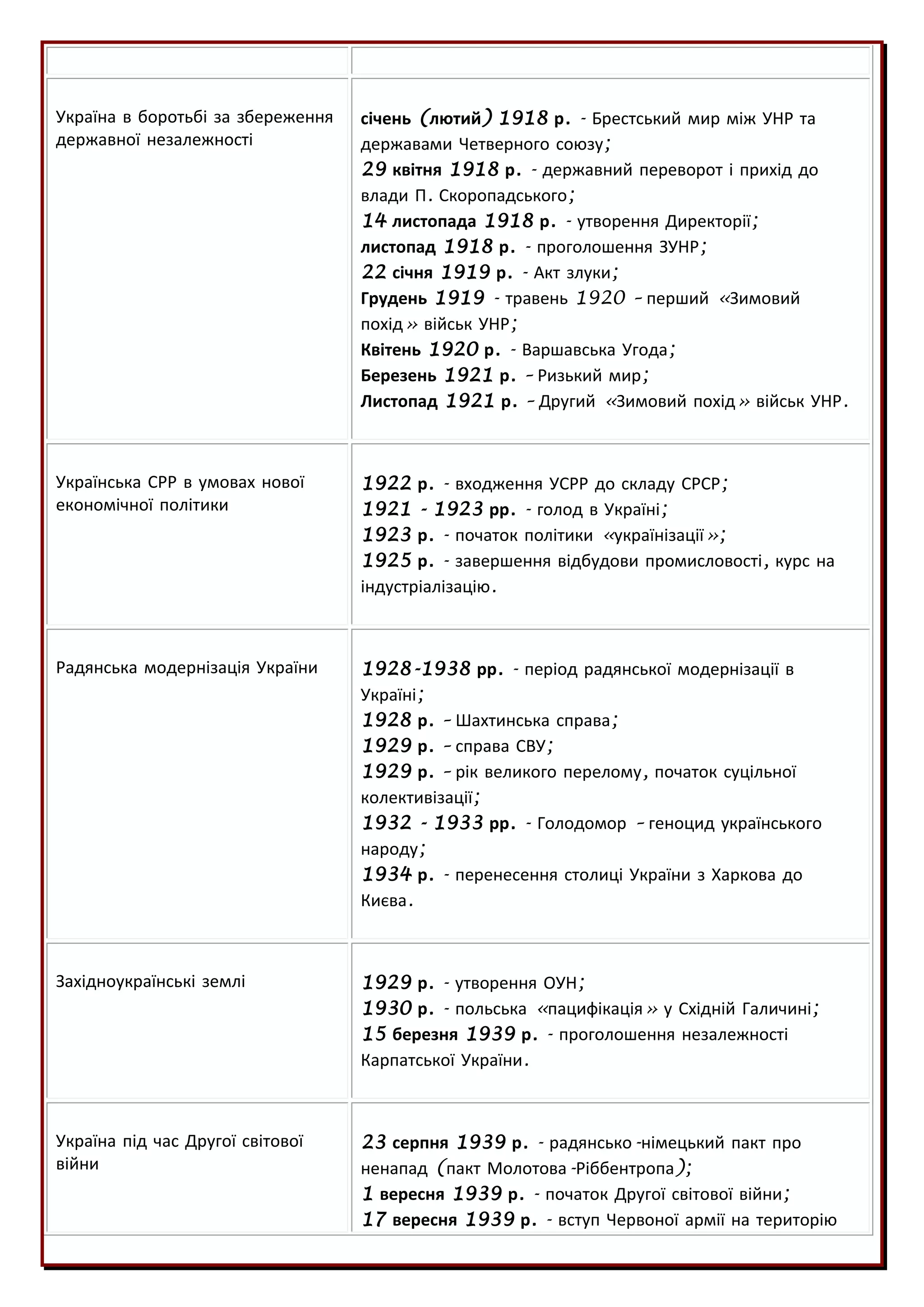 Україна в боротьбі за збереження
державної незалежності
січень (лютий) 1918 р. - Брестський мир між УНР та
державами Четверного союзу;
29 квітня 1918 р. - державний переворот і прихід до
влади П. Скоропадського;
14 листопада 1918 р. - утворення Директорії;
листопад 1918 р. - проголошення ЗУНР;
22 січня 1919 р. - Акт злуки;
Грудень 1919 - травень 1920 – перший «Зимовий
похід» військ УНР;
Квітень 1920 р. - Варшавська Угода;
Березень 1921 р. – Ризький мир;
Листопад 1921 р. – Другий «Зимовий похід» військ УНР.
Українська СРР в умовах нової
економічної політики
1922 р. - входження УСРР до складу СРСР;
1921 - 1923 рр. - голод в Україні;
1923 р. - початок політики «українізації»;
1925 р. - завершення відбудови промисловості, курс на
індустріалізацію.
Радянська модернізація України 1928-1938 рр. - період радянської модернізації в
Україні;
1928 р. – Шахтинська справа;
1929 р. – справа СВУ;
1929 р. – рік великого перелому, початок суцільної
колективізації;
1932 - 1933 рр. - Голодомор – геноцид українського
народу;
1934 р. - перенесення столиці України з Харкова до
Києва.
Західноукраїнські землі 1929 р. - утворення ОУН;
1930 р. - польська «пацифікація» у Східній Галичині;
15 березня 1939 р. - проголошення незалежності
Карпатської України.
Україна під час Другої світової
війни
23 серпня 1939 р. - радянсько-німецький пакт про
ненапад (пакт Молотова-Ріббентропа);
1 вересня 1939 р. - початок Другої світової війни;
17 вересня 1939 р. - вступ Червоної армії на територію
 